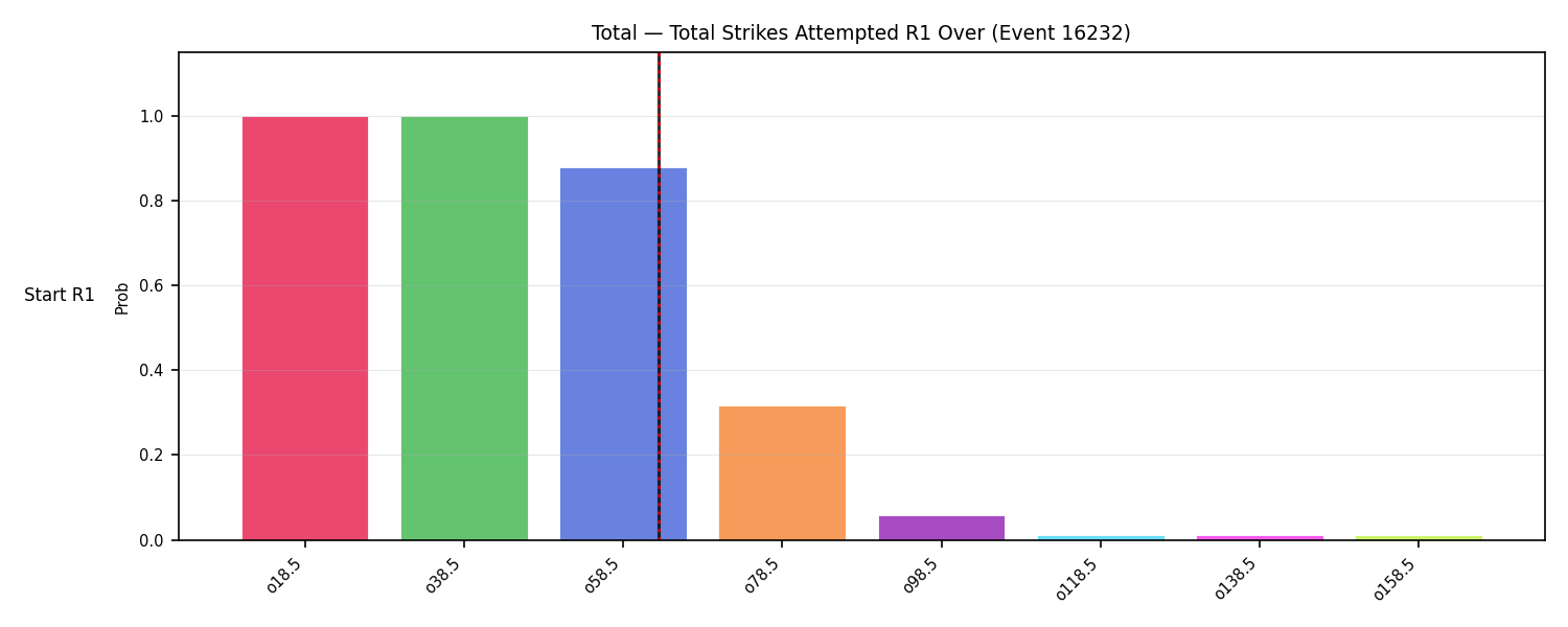 Stats/Round/Total Overs/Total Strikes Attempted/Round 01/16232 Round 01 Over Snapshots — Dev