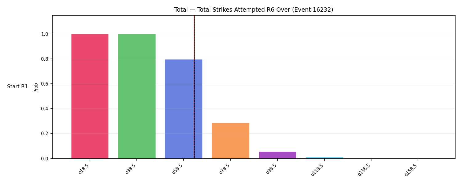Stats/Round/Total Overs/Total Strikes Attempted/Round 06/16232 Round 06 Over Snapshots — Dev