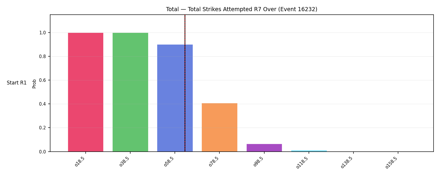 Stats/Round/Total Overs/Total Strikes Attempted/Round 07/16232 Round 07 Over Snapshots — Dev
