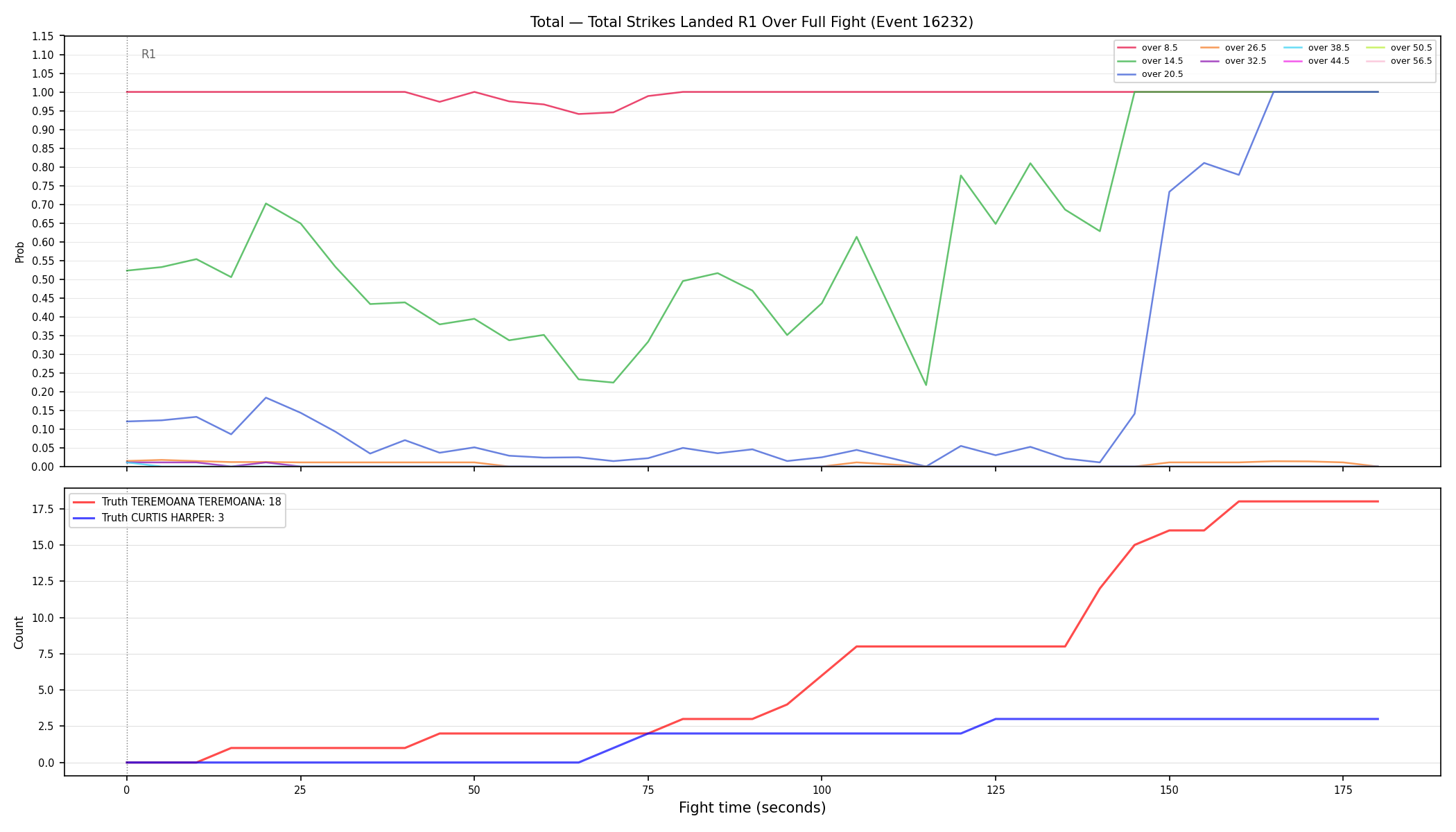 Stats/Round/Total Overs/Total Strikes Landed/Round 01/16232 Round 01 Over Fight — Dev