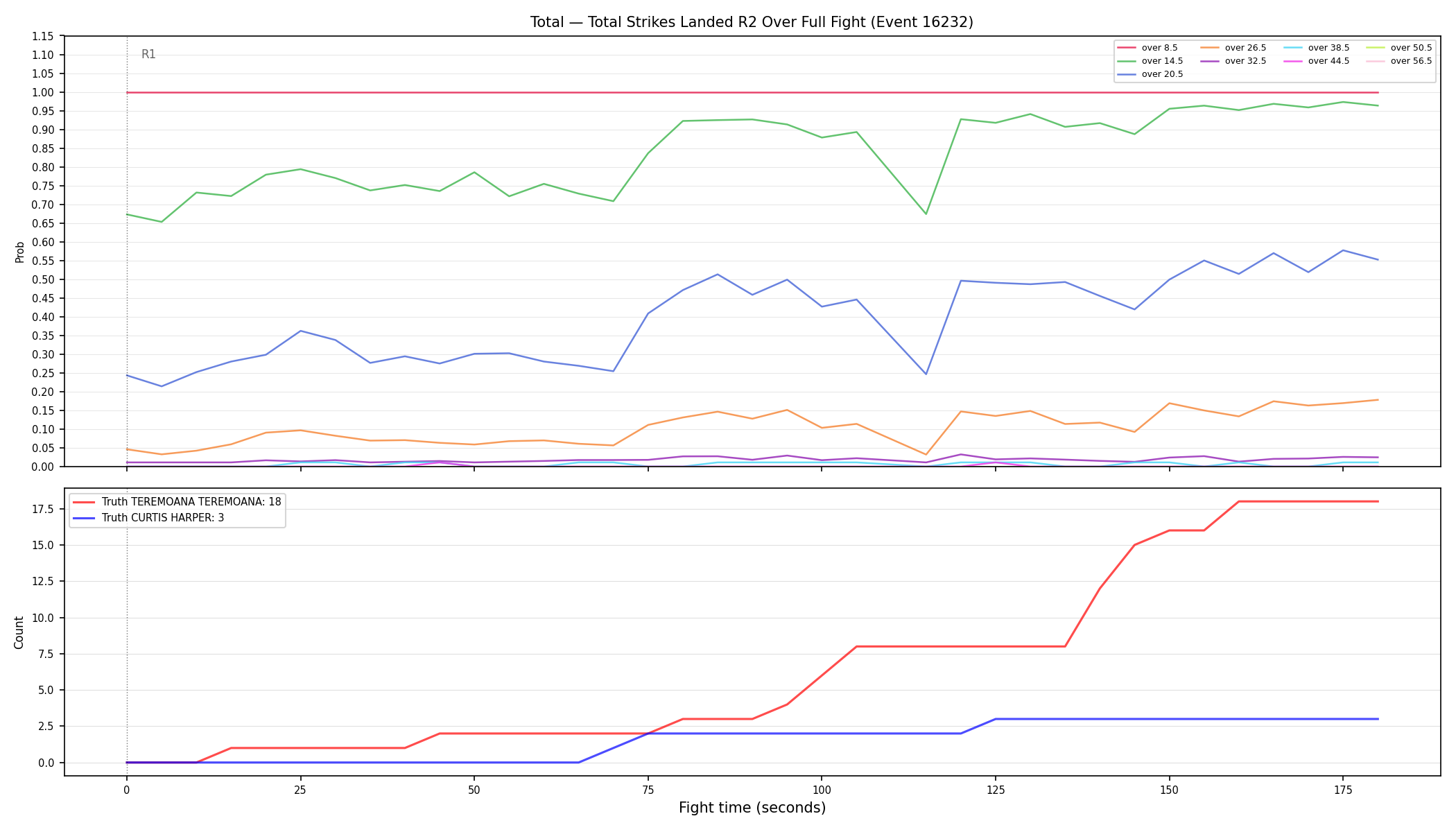 Stats/Round/Total Overs/Total Strikes Landed/Round 02/16232 Round 02 Over Fight — Dev