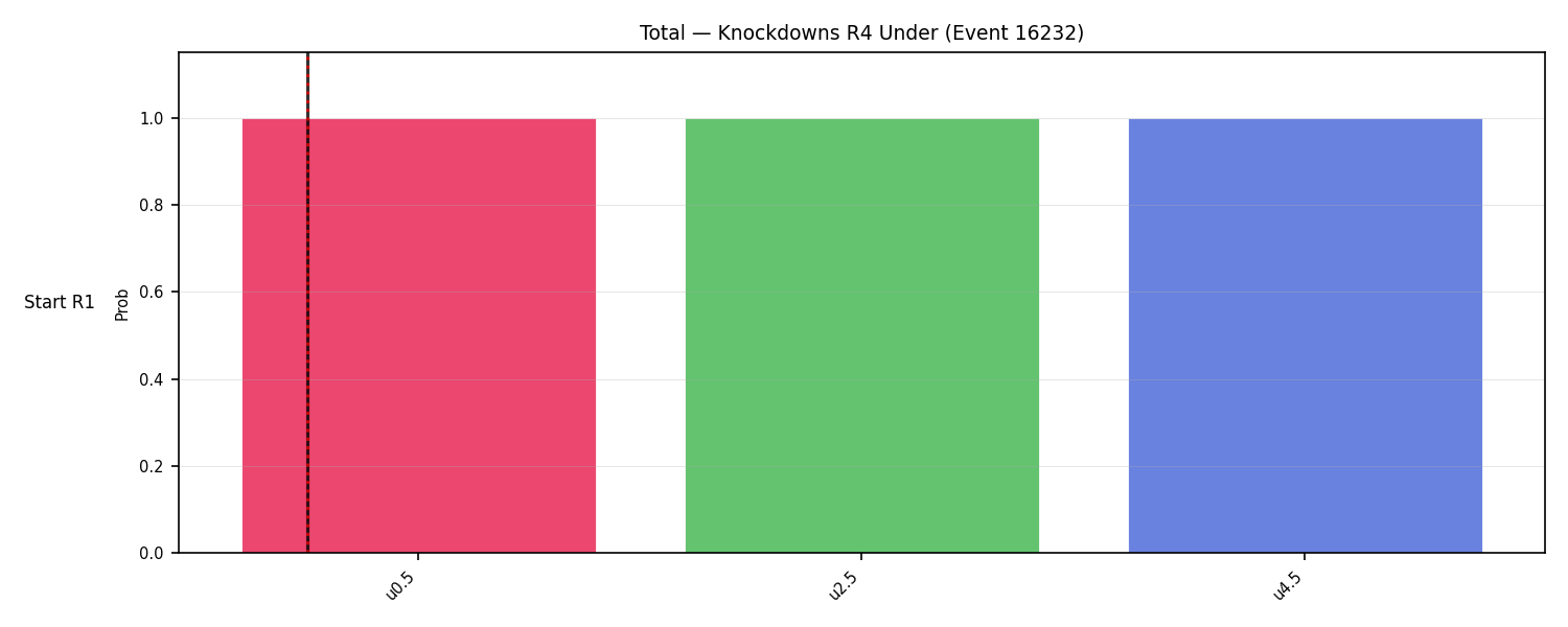 Stats/Round/Total Unders/Knockdowns/Round 04/16232 Round 04 Under Snapshots — Dev