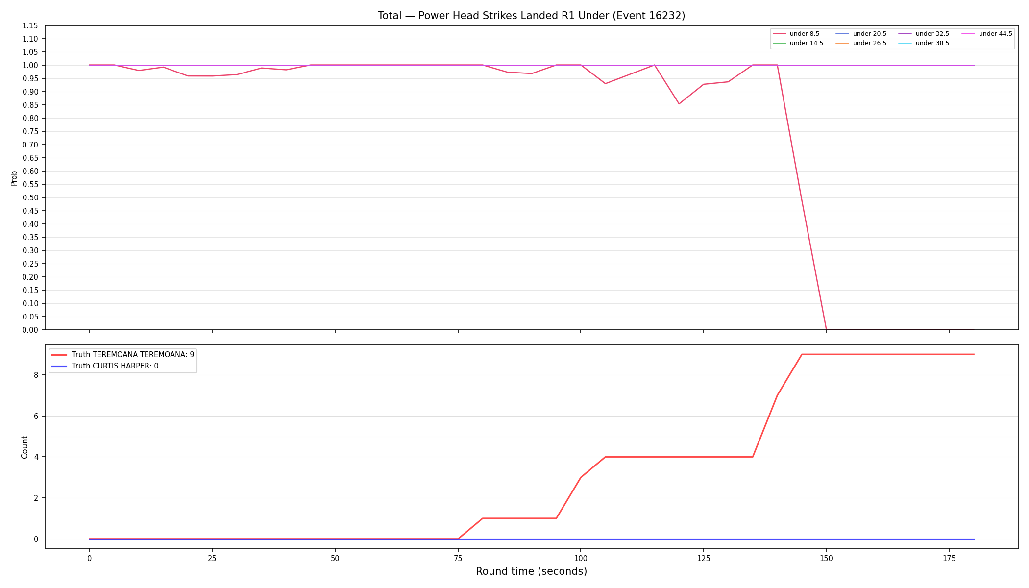Stats/Round/Total Unders/Power Head Strikes Landed/Round 01/16232 Round 01 Under — Dev