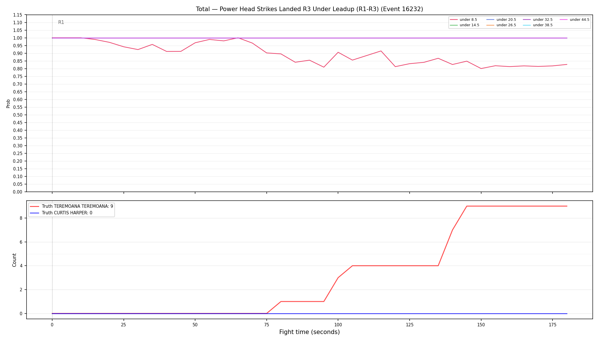 Stats/Round/Total Unders/Power Head Strikes Landed/Round 03/16232 Round 03 Under Leadup — Dev