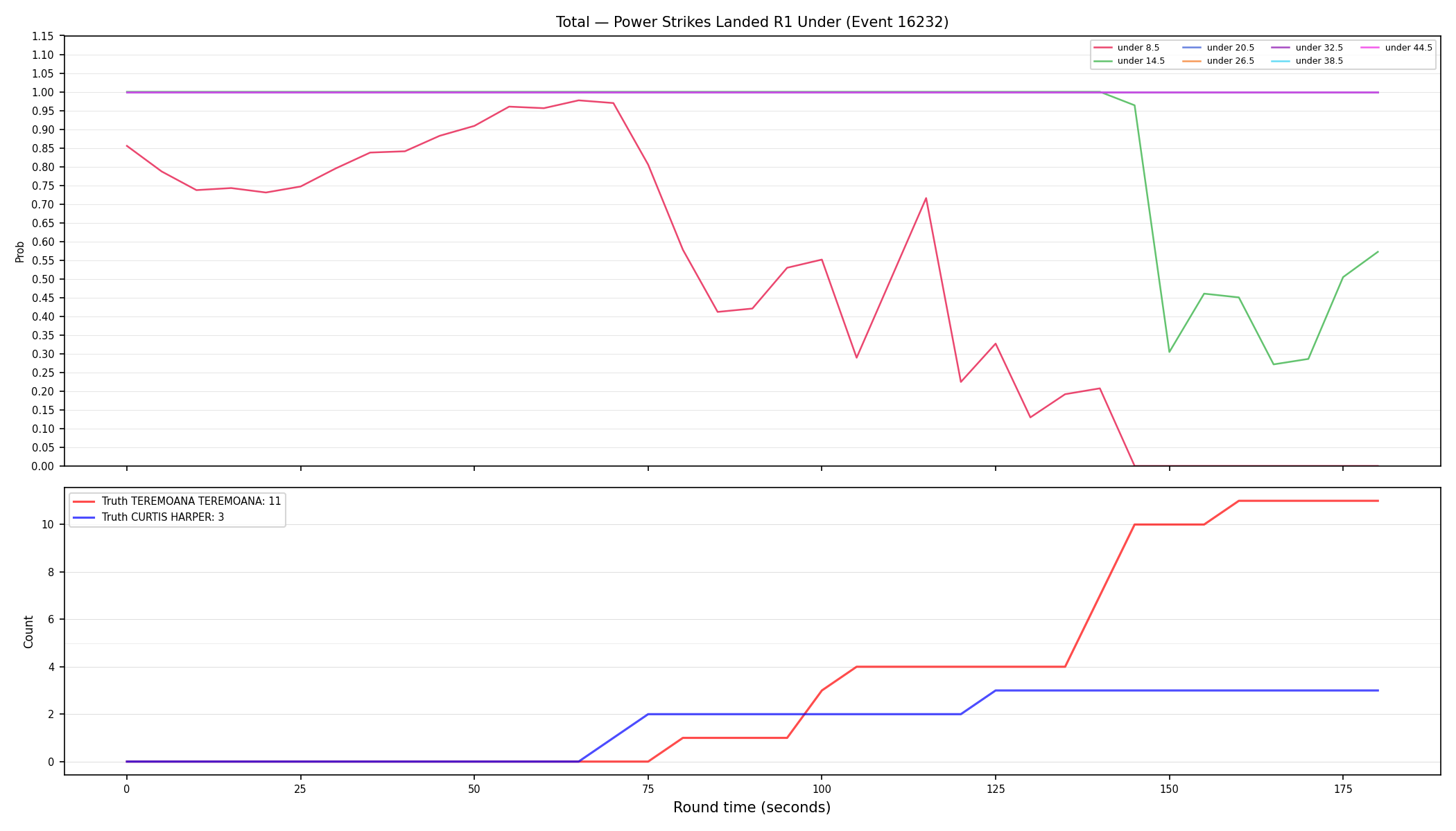 Stats/Round/Total Unders/Power Strikes Landed/Round 01/16232 Round 01 Under — Dev