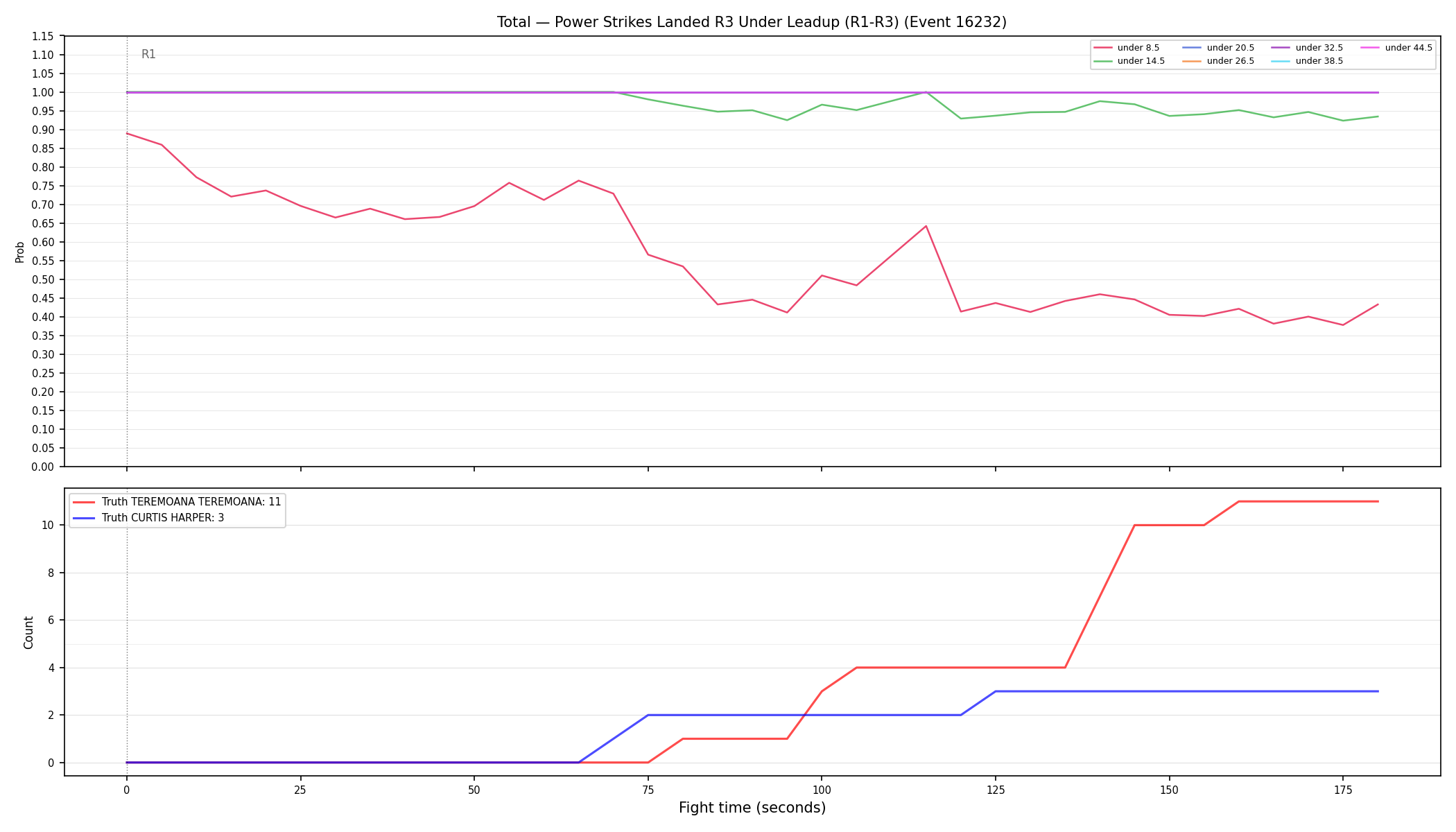 Stats/Round/Total Unders/Power Strikes Landed/Round 03/16232 Round 03 Under Leadup — Dev