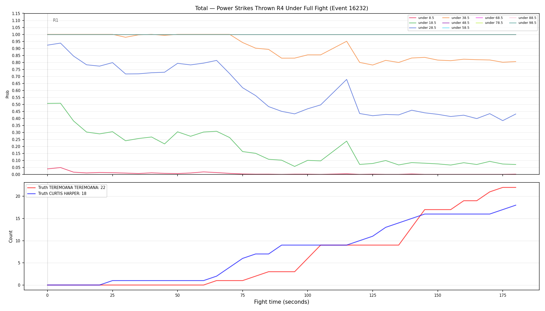 Stats/Round/Total Unders/Power Strikes Thrown/Round 04/16232 Round 04 Under Fight — Dev