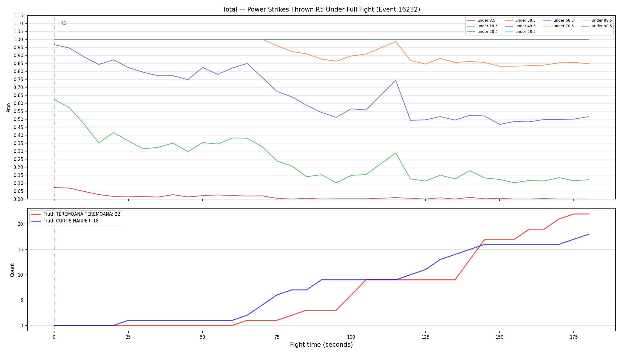 Stats/Round/Total Unders/Power Strikes Thrown/Round 05/16232 Round 05 Under Fight — Dev