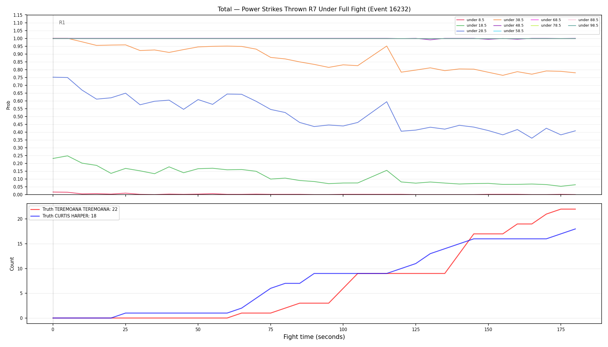 Stats/Round/Total Unders/Power Strikes Thrown/Round 07/16232 Round 07 Under Fight — Dev