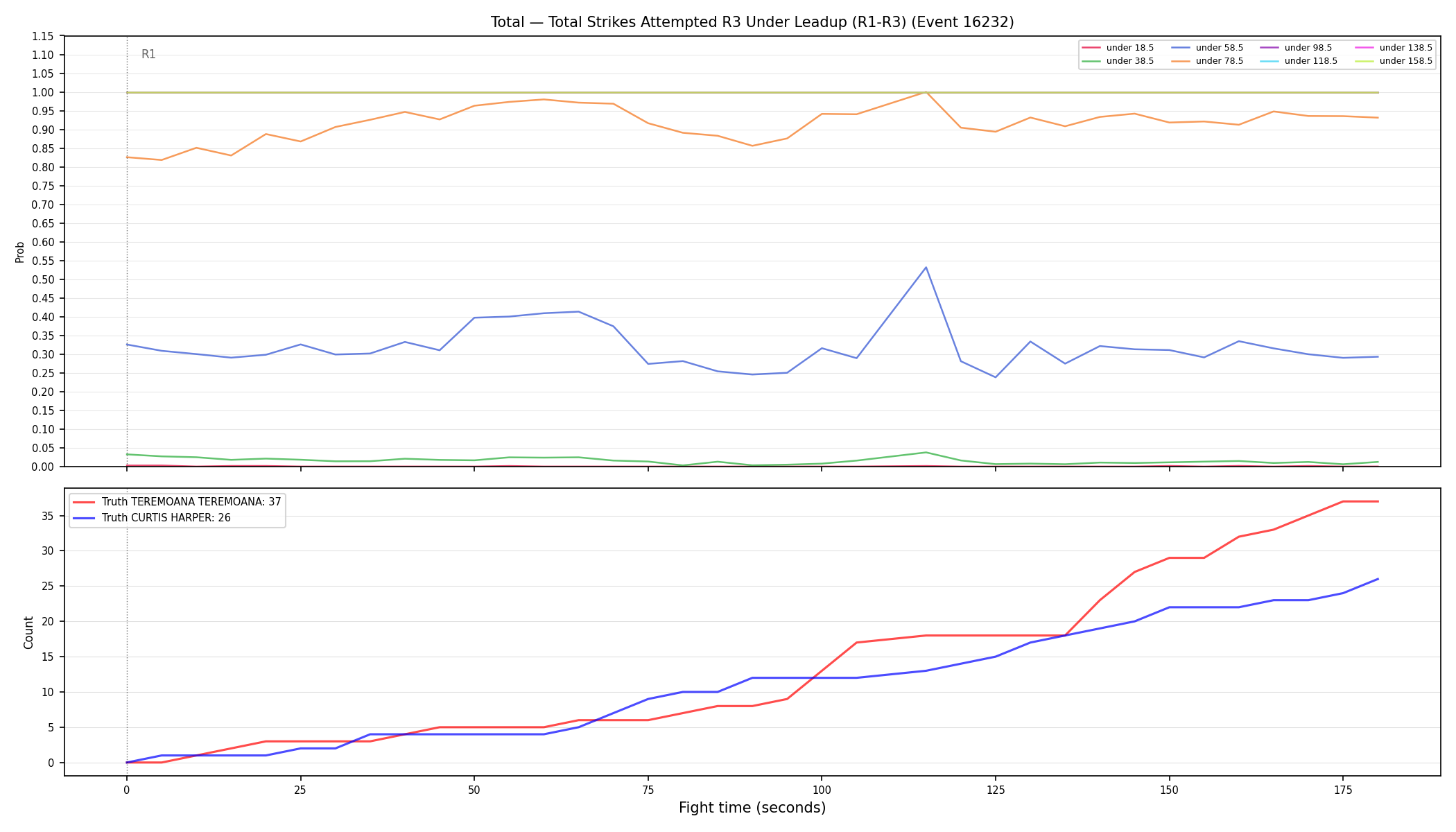 Stats/Round/Total Unders/Total Strikes Attempted/Round 03/16232 Round 03 Under Leadup — Dev
