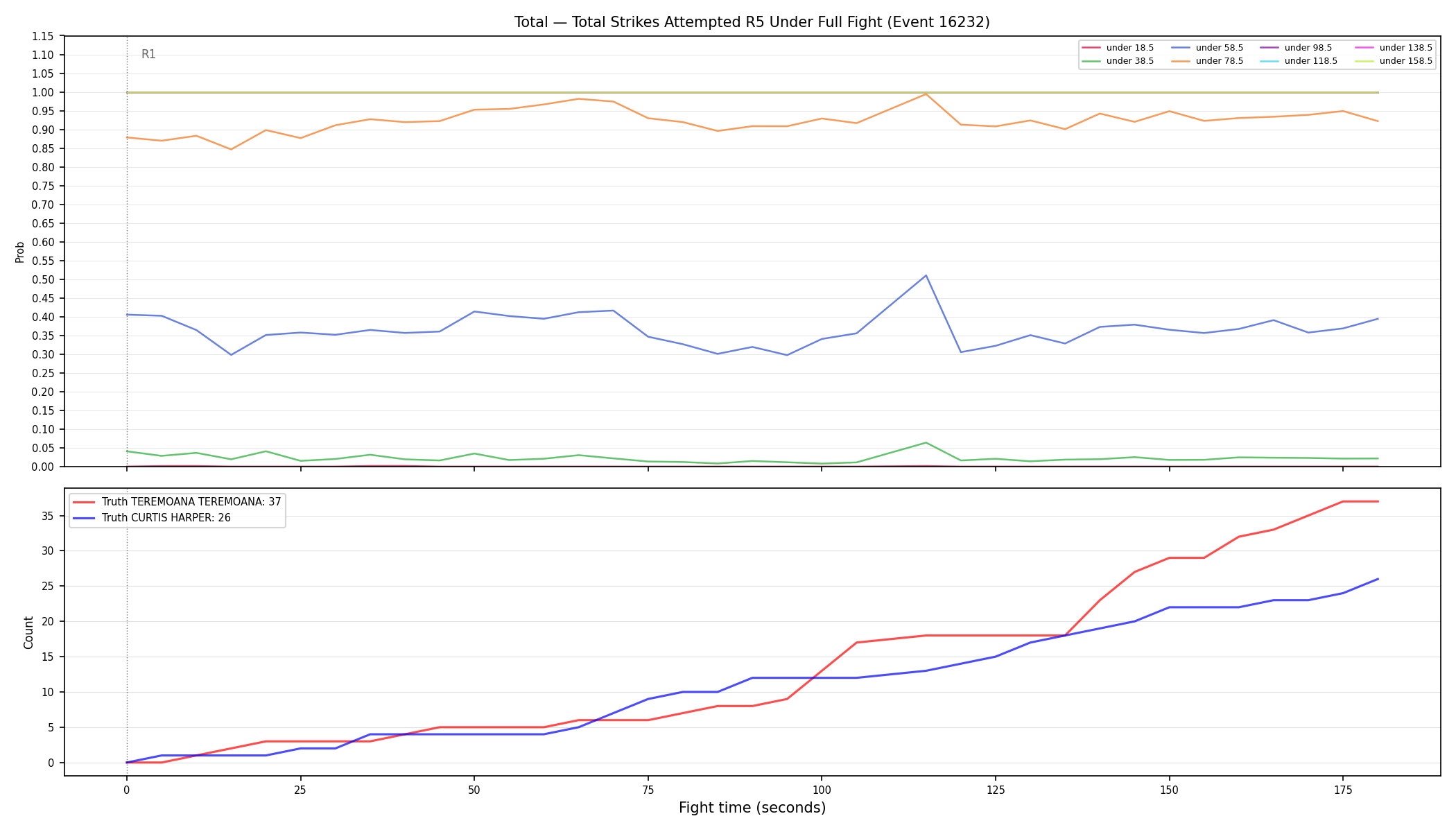 Stats/Round/Total Unders/Total Strikes Attempted/Round 05/16232 Round 05 Under Fight — Dev