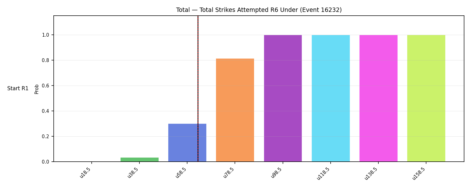Stats/Round/Total Unders/Total Strikes Attempted/Round 06/16232 Round 06 Under Snapshots — Dev