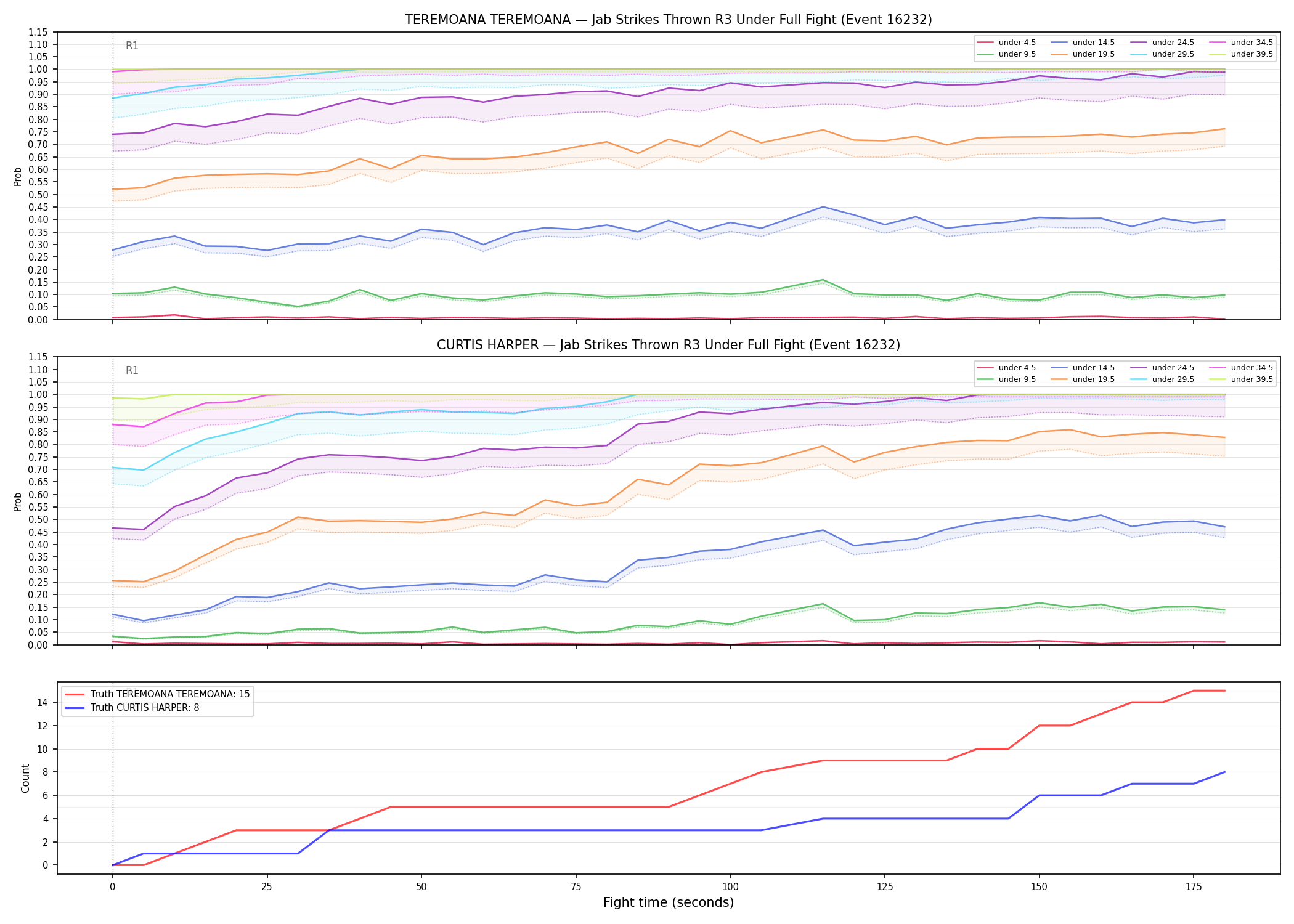 Round: Jab Strikes Thrown — round 3 — fight view — Dev