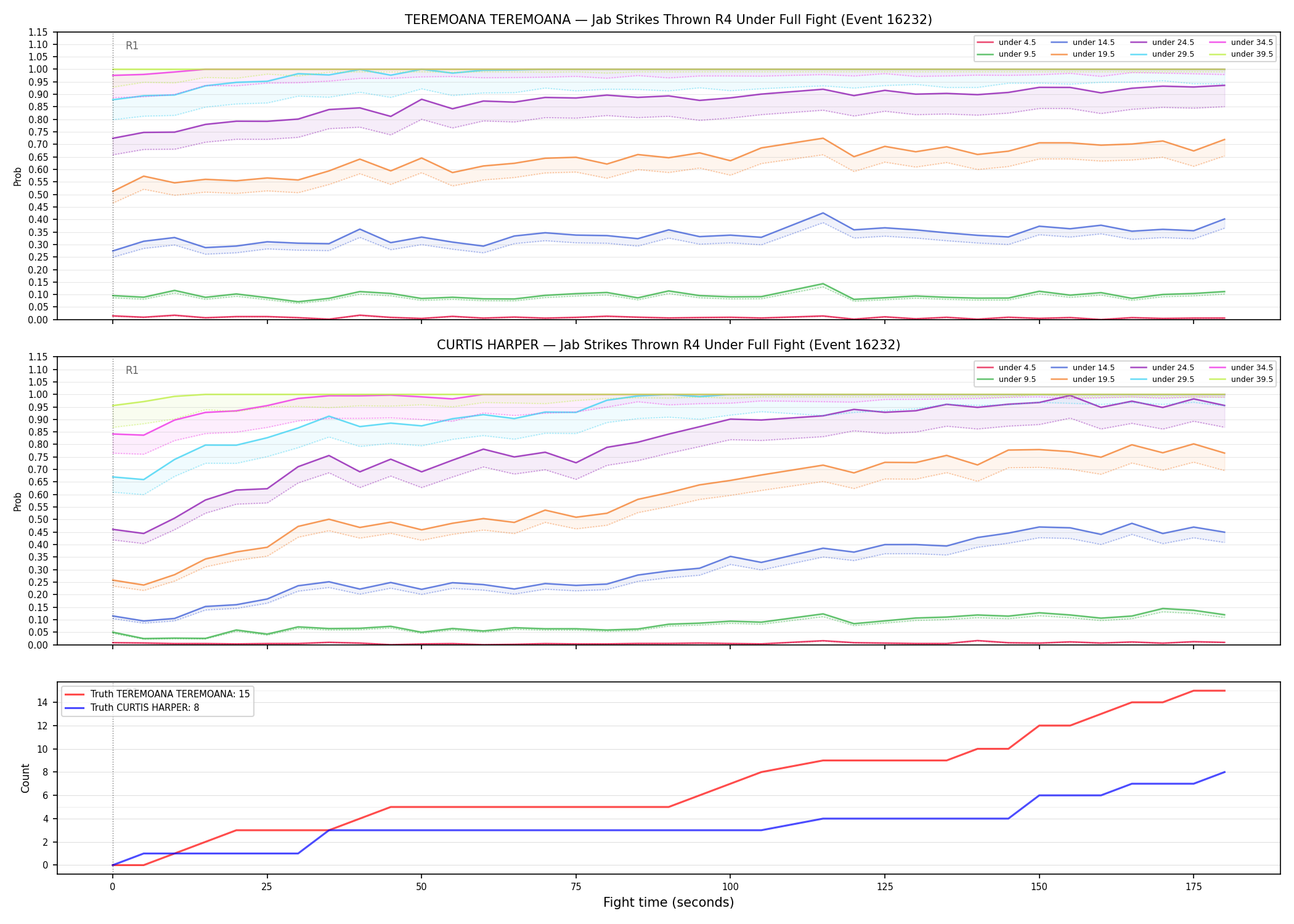 Round: Jab Strikes Thrown — round 4 — fight view — Dev