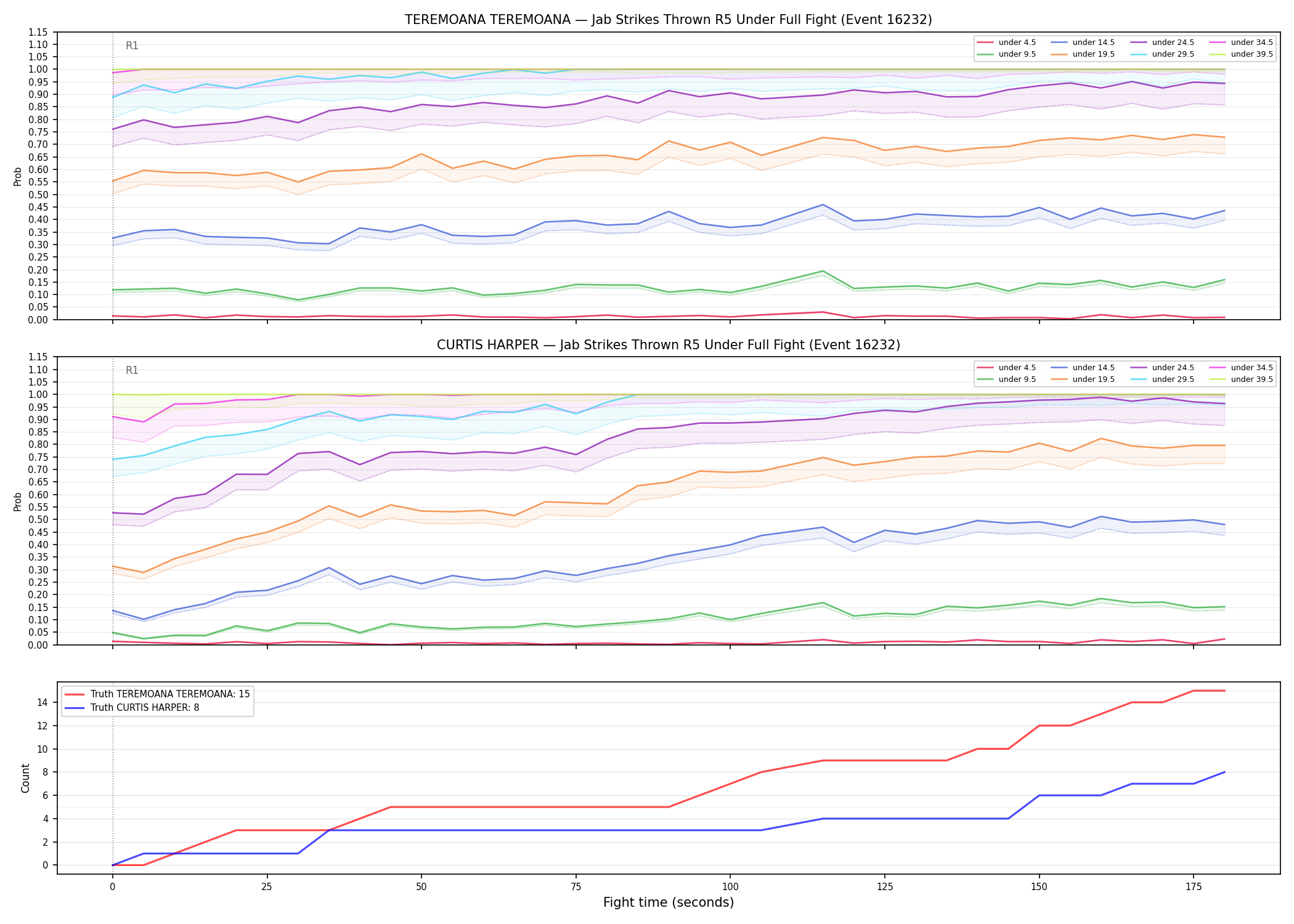 Round: Jab Strikes Thrown — round 5 — fight view — Dev
