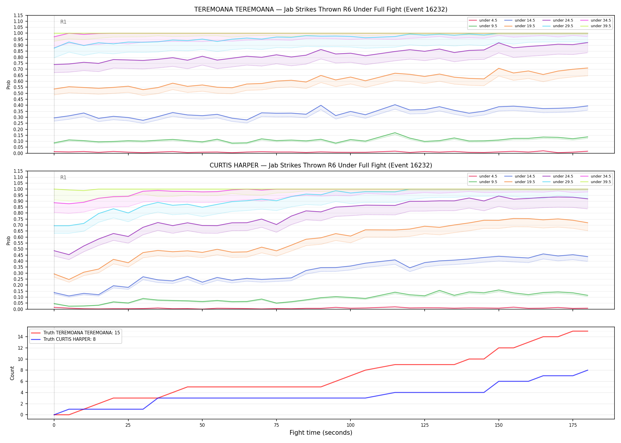 Round: Jab Strikes Thrown — round 6 — fight view — Dev