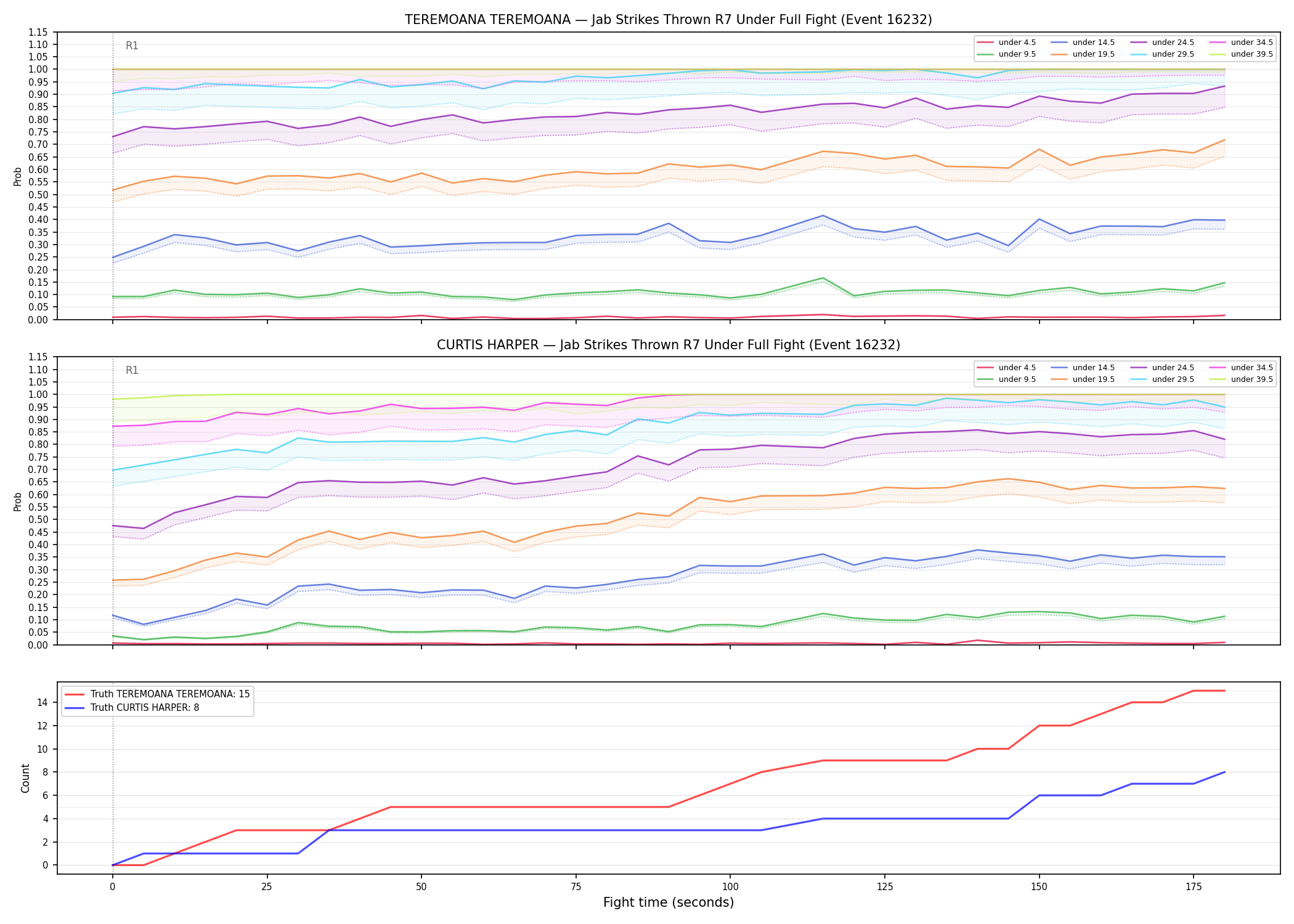 Round: Jab Strikes Thrown — round 7 — fight view — Dev