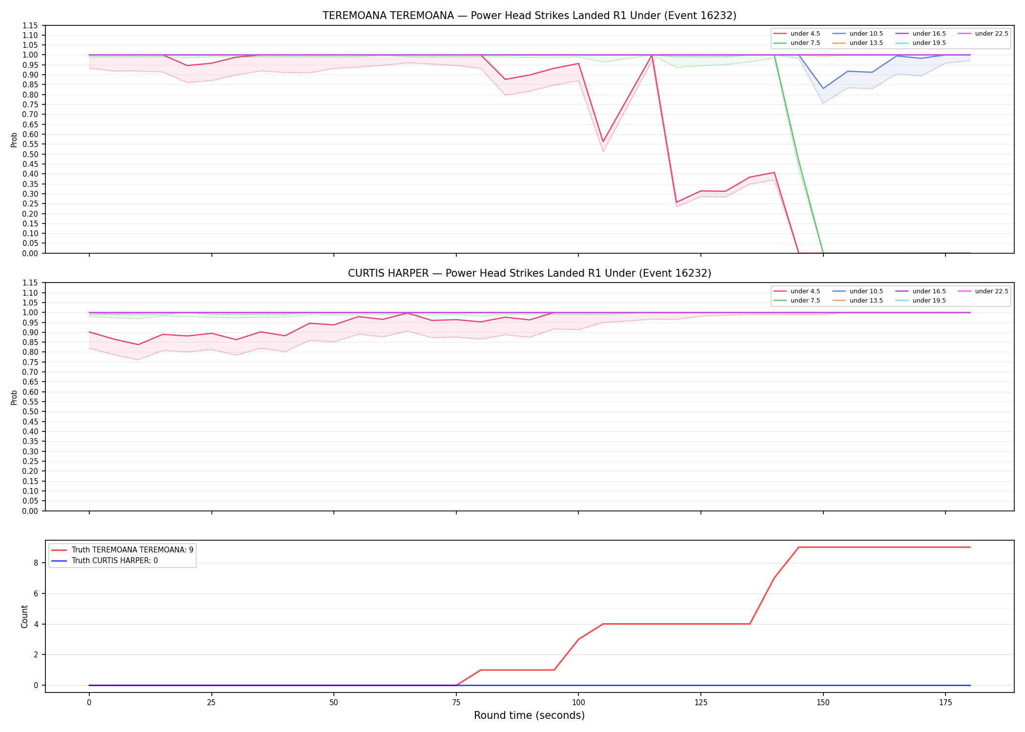 Round: Power Head Strikes Landed — round 1 — Dev