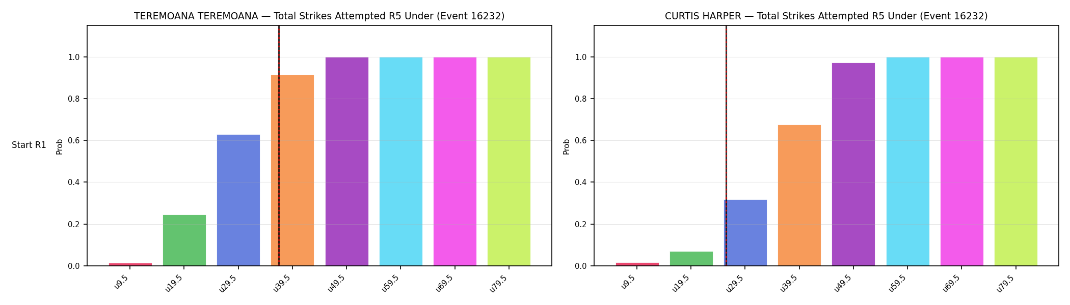 Round: Total Strikes Attempted — round 5 — snapshots — Dev