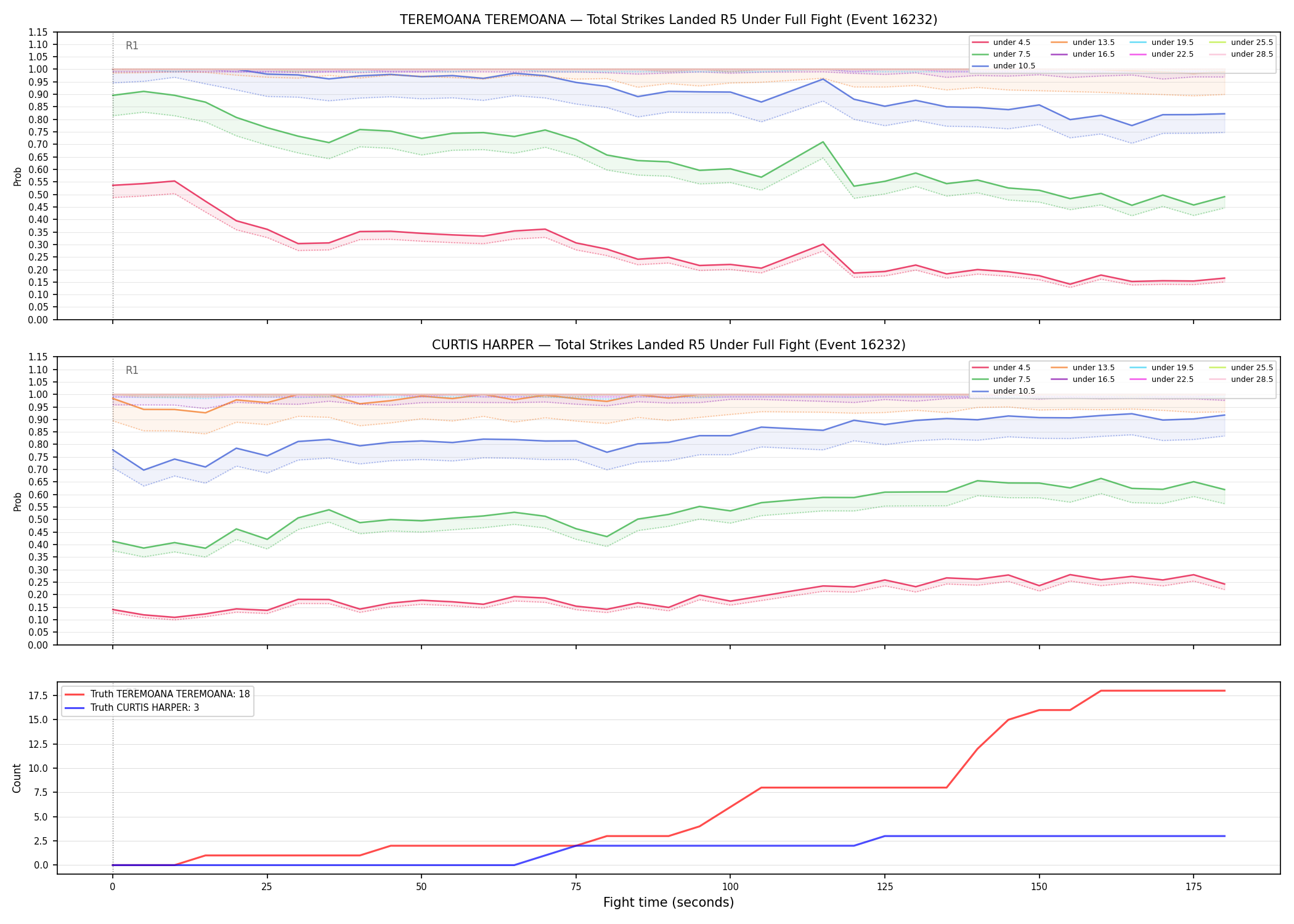 Round: Total Strikes Landed — round 5 — fight view — Dev