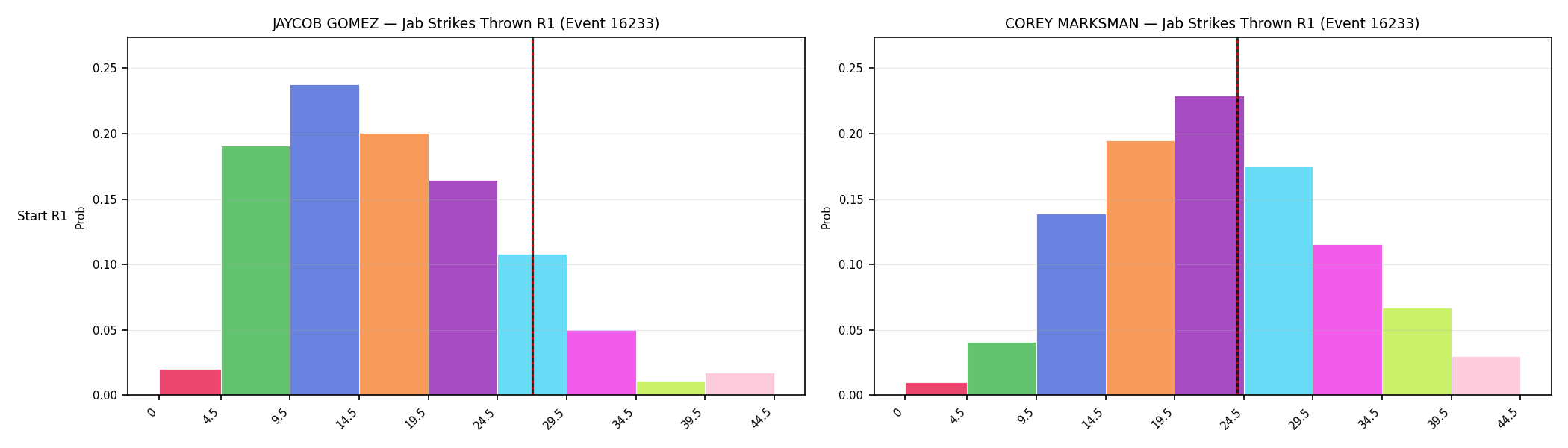 Round: Jab Strikes Thrown — round 1 — snapshots — Dev
