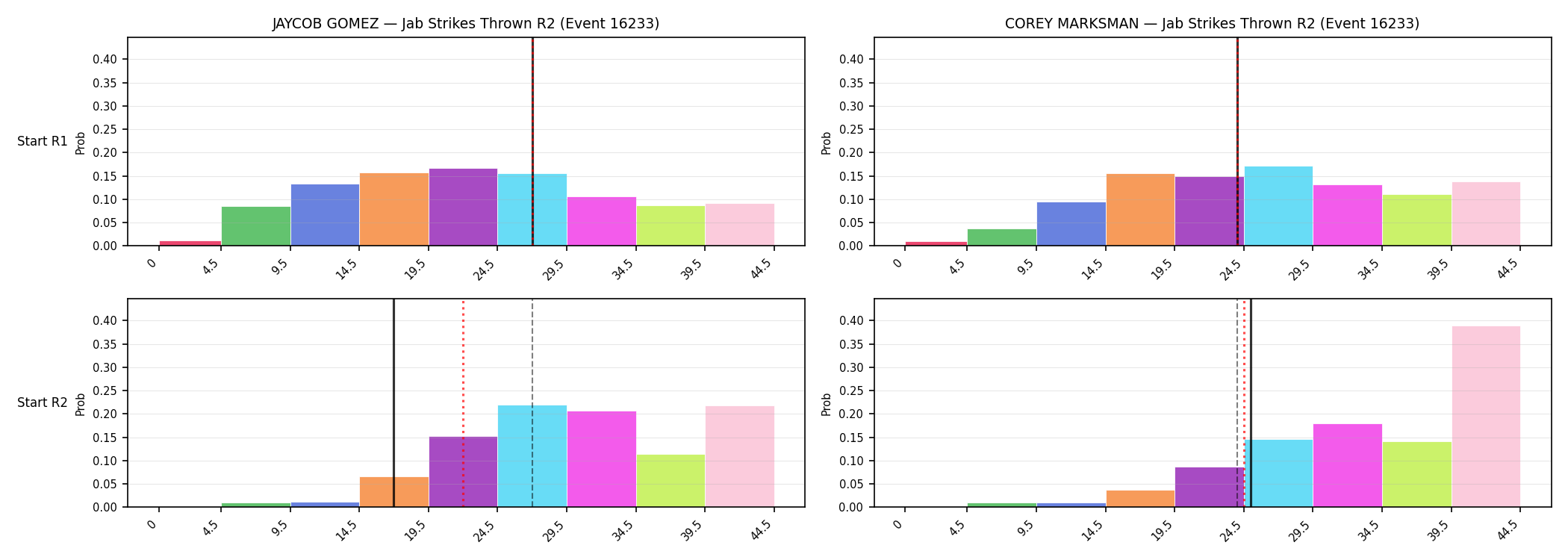 Round: Jab Strikes Thrown — round 2 — snapshots — Dev