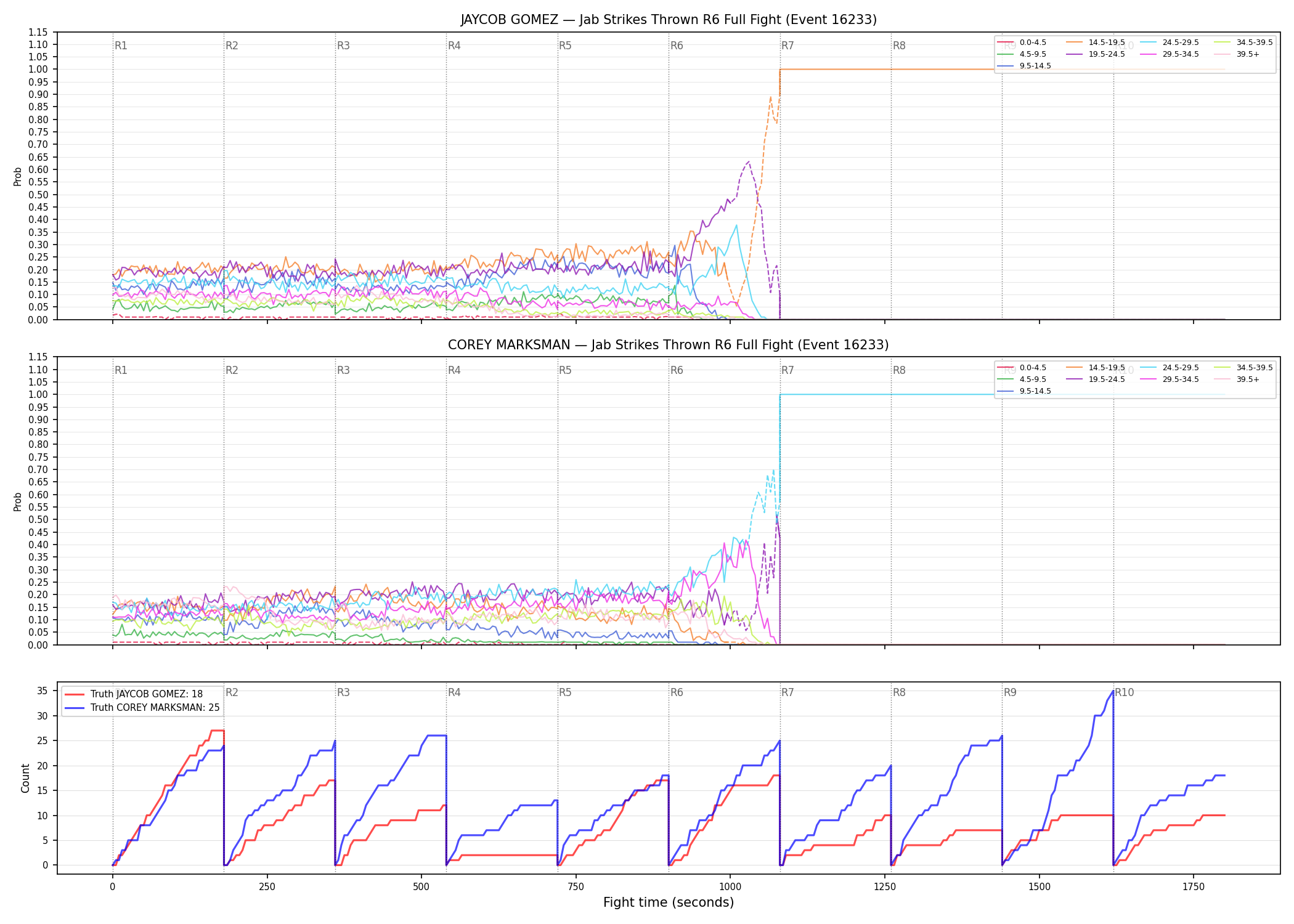 Round: Jab Strikes Thrown — round 6 — fight view — Dev