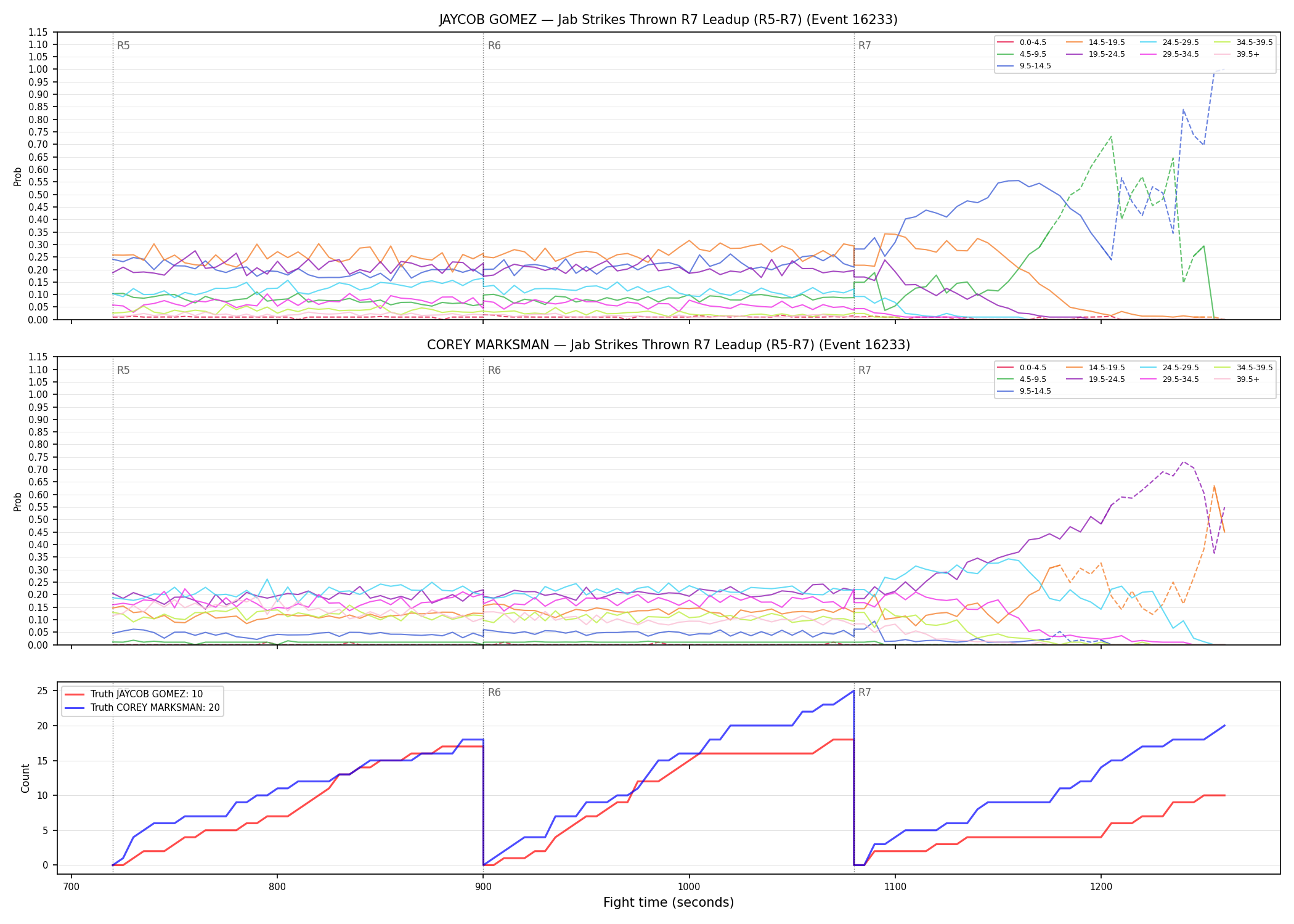 Round: Jab Strikes Thrown — round 7 — leadup — Dev