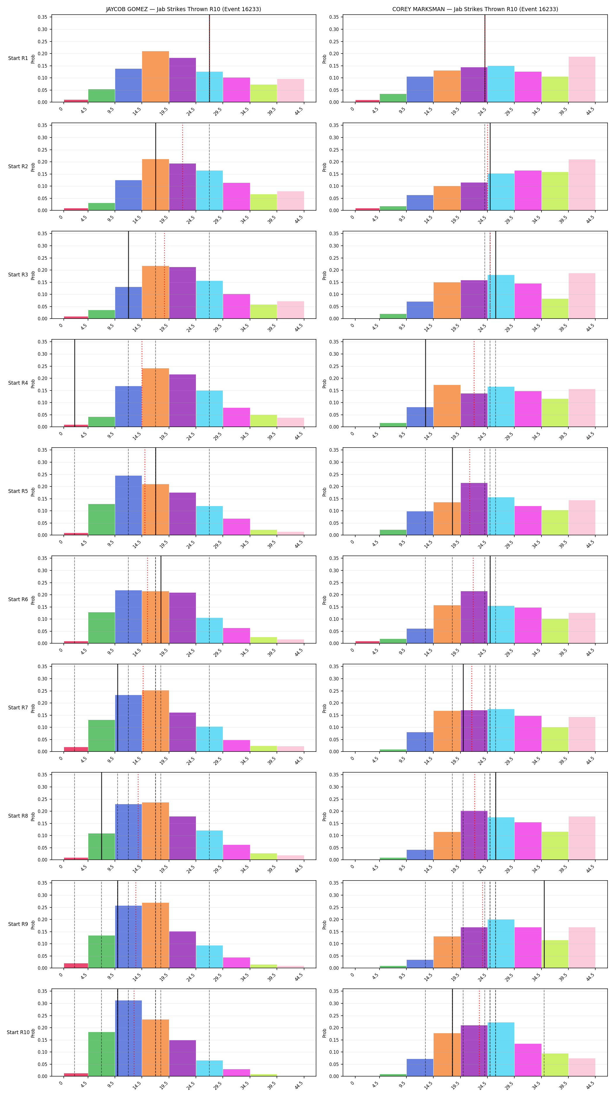 Round: Jab Strikes Thrown — round 10 — snapshots — Dev