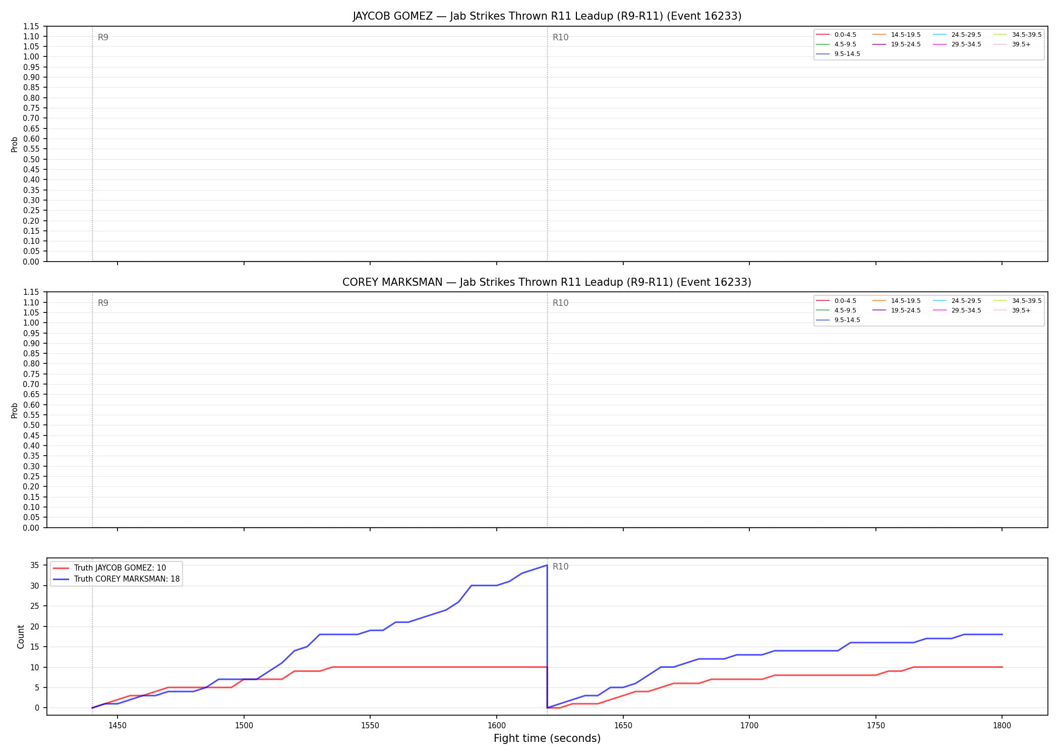Round: Jab Strikes Thrown — round 11 — leadup — Dev