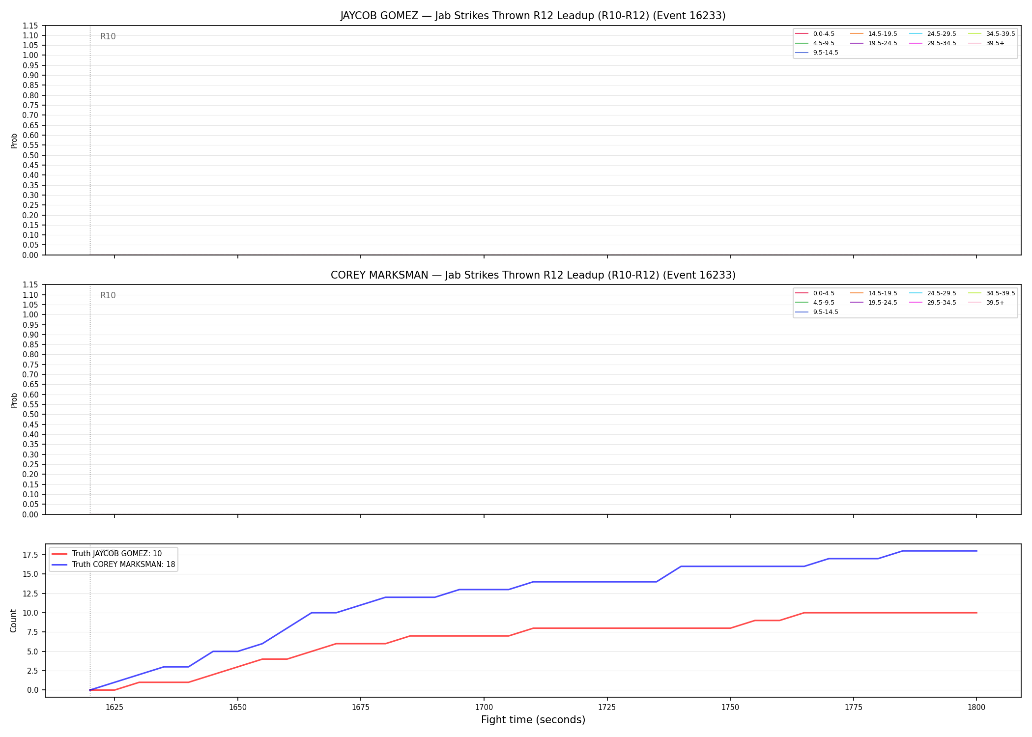Round: Jab Strikes Thrown — round 12 — leadup — Dev
