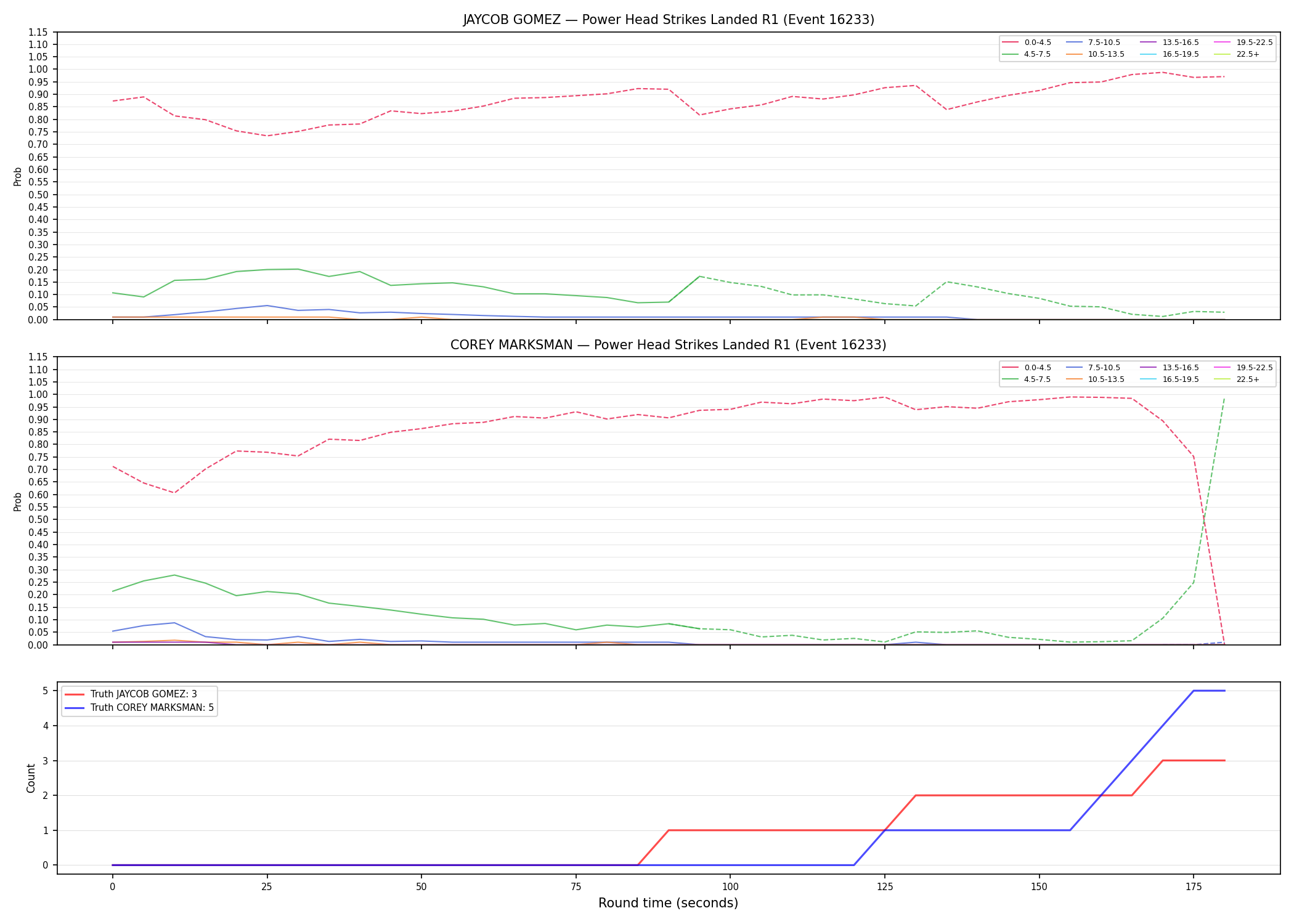 Round: Power Head Strikes Landed — round 1 — Dev