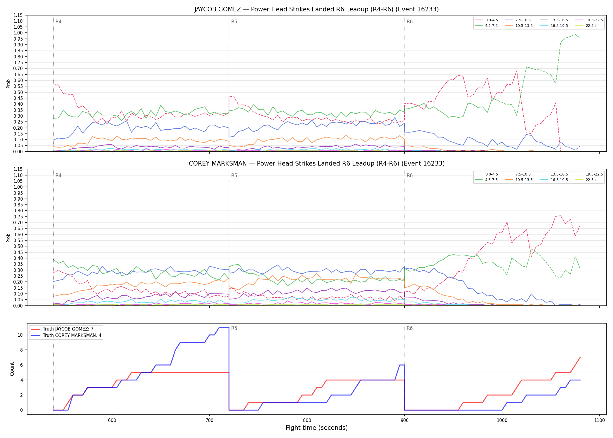 Round: Power Head Strikes Landed — round 6 — leadup — Dev