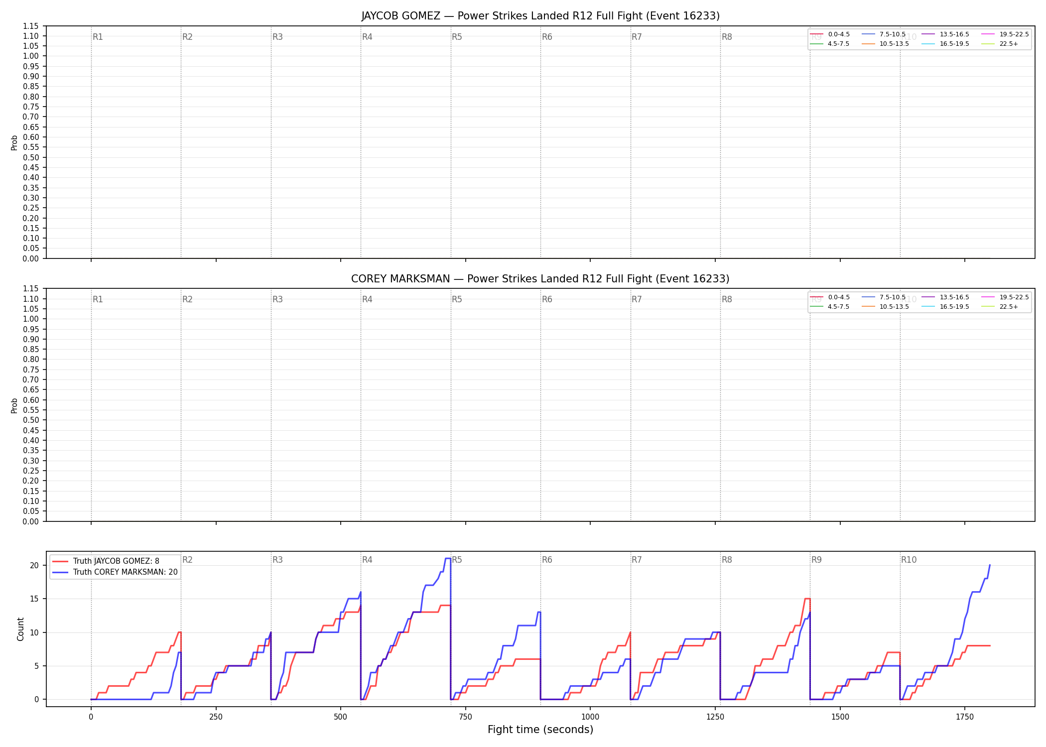 Round: Power Strikes Landed — round 12 — fight view — Dev