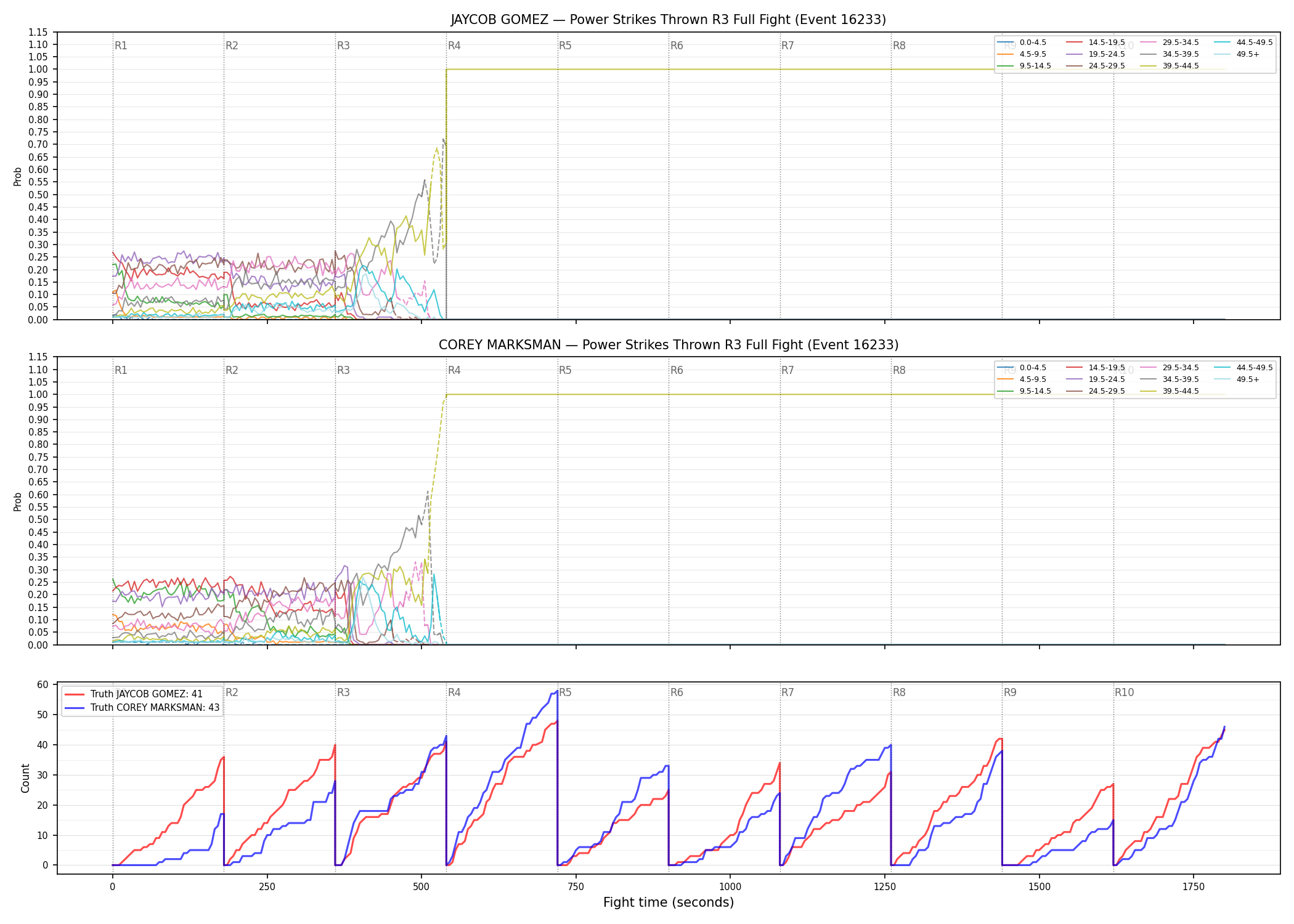 Round: Power Strikes Thrown — round 3 — fight view — Dev