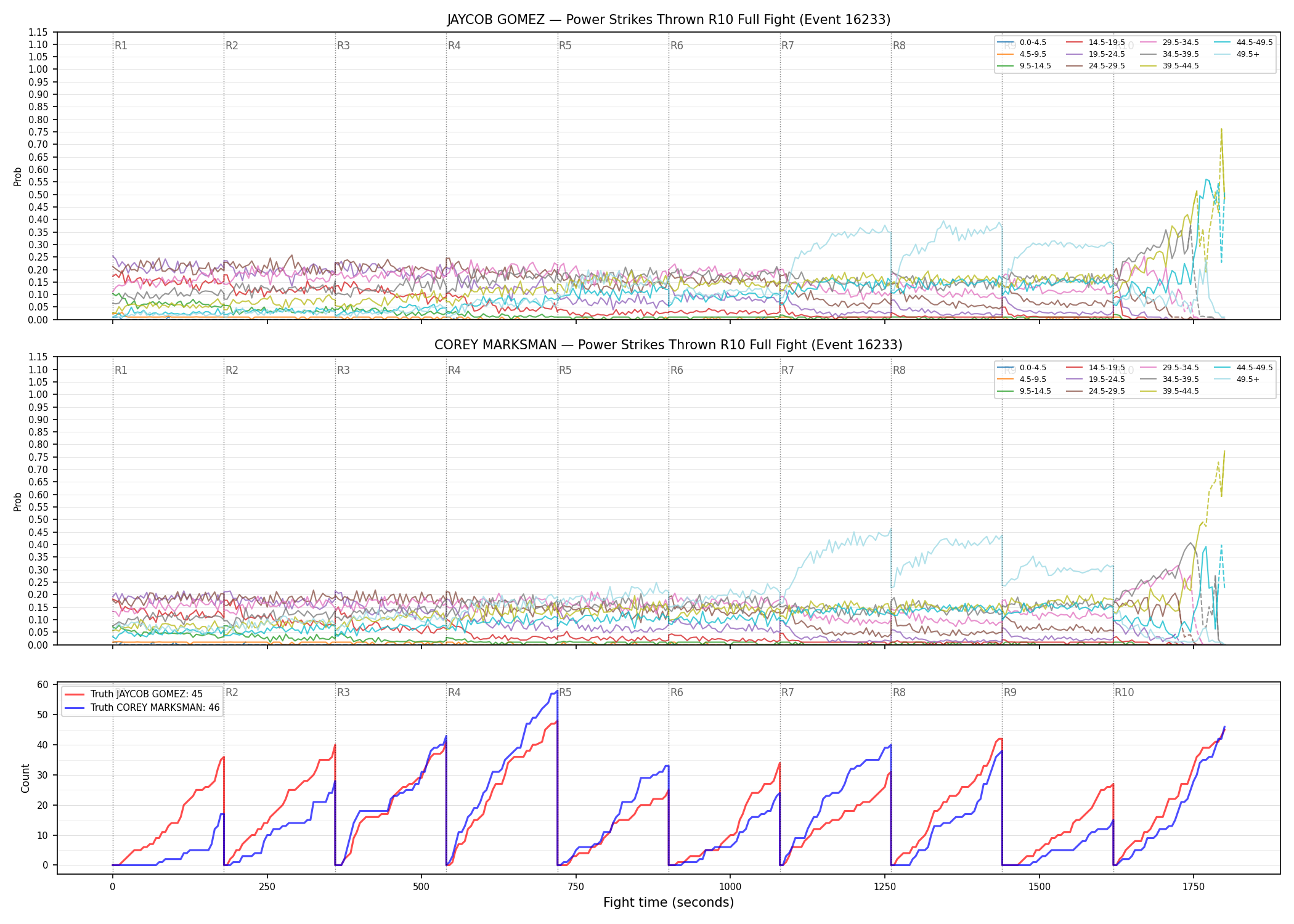 Round: Power Strikes Thrown — round 10 — fight view — Dev