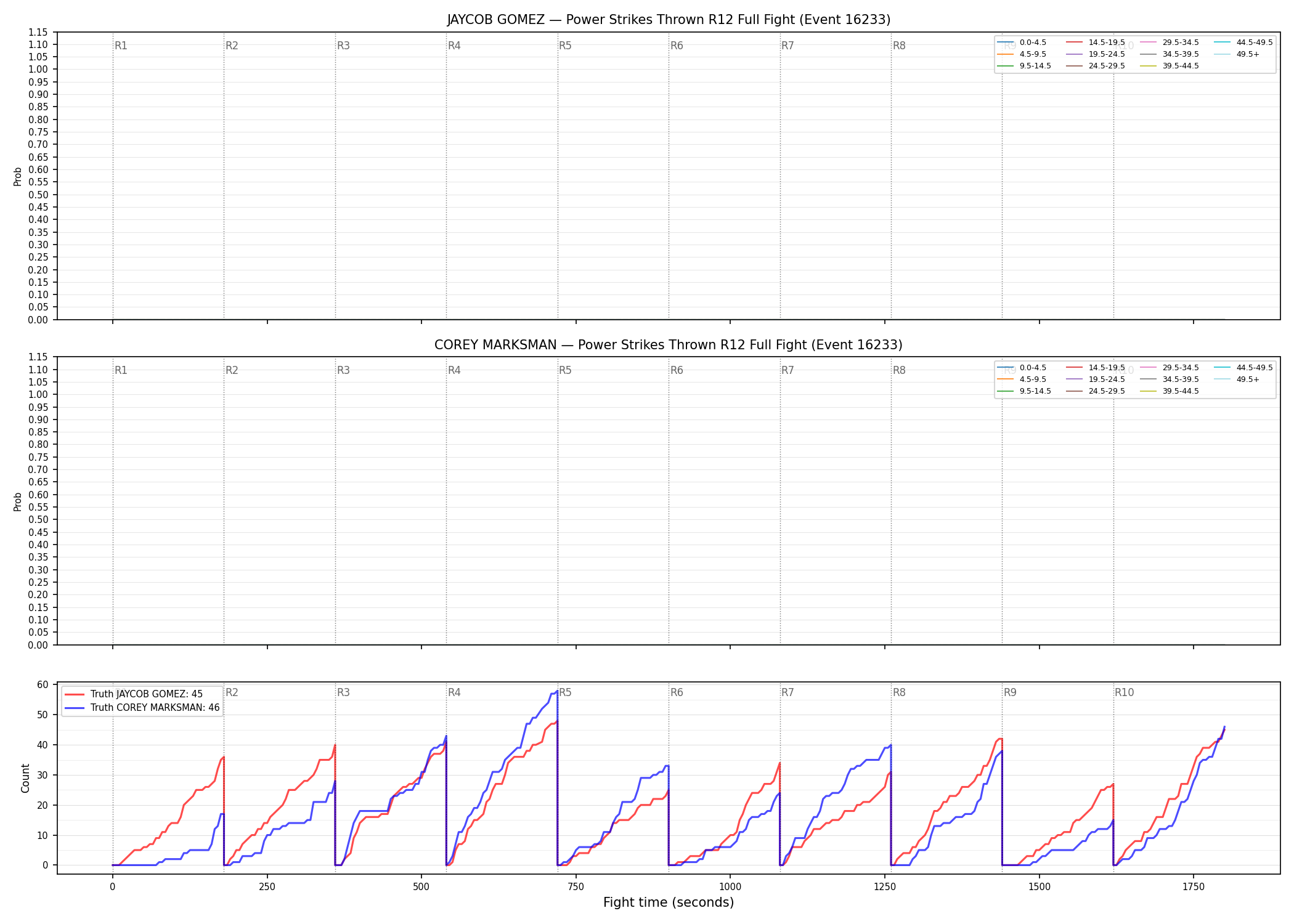 Round: Power Strikes Thrown — round 12 — fight view — Dev