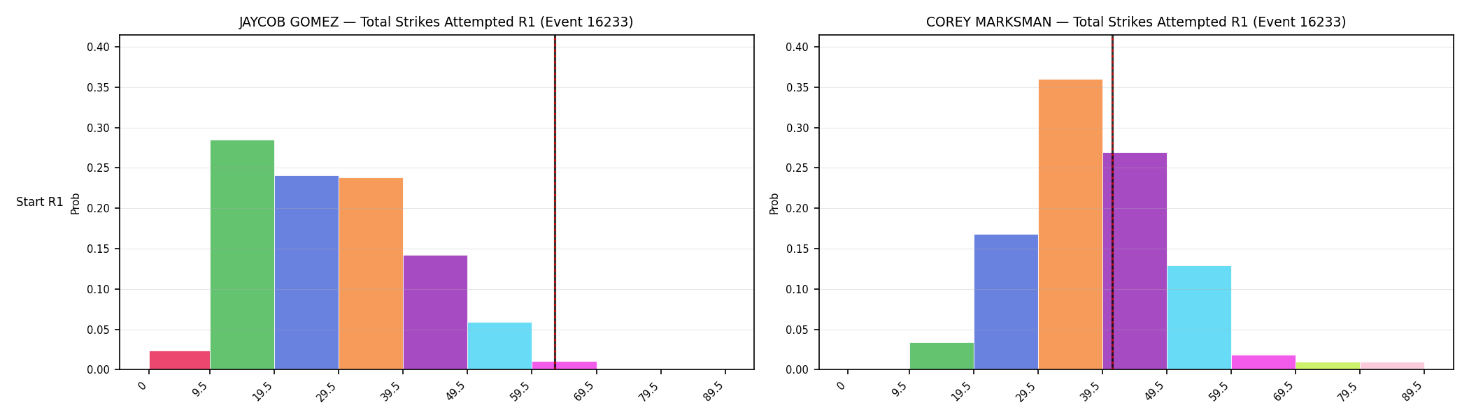 Round: Total Strikes Attempted — round 1 — snapshots — Dev