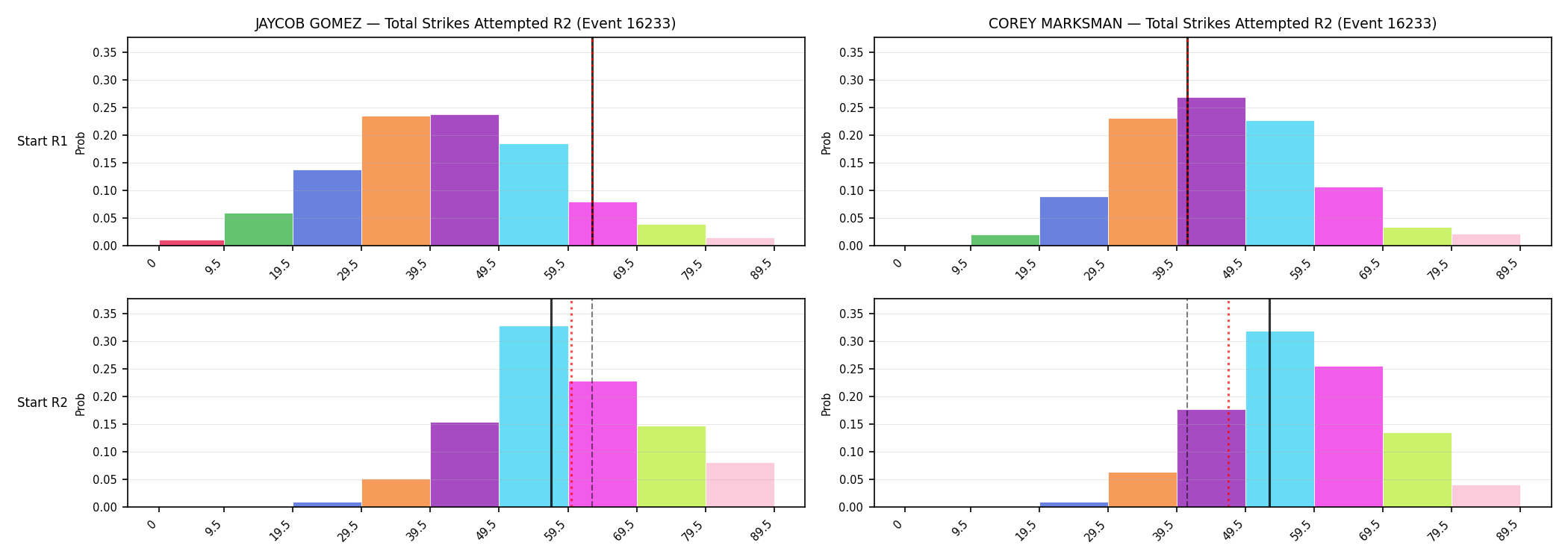 Round: Total Strikes Attempted — round 2 — snapshots — Dev