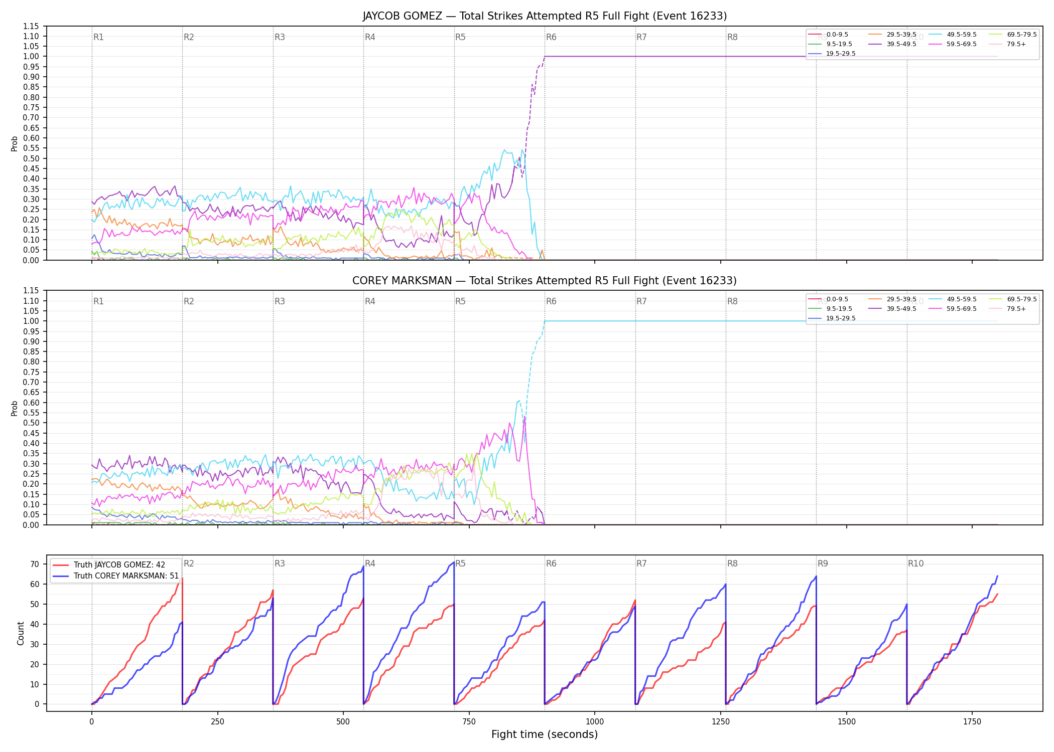 Round: Total Strikes Attempted — round 5 — fight view — Dev