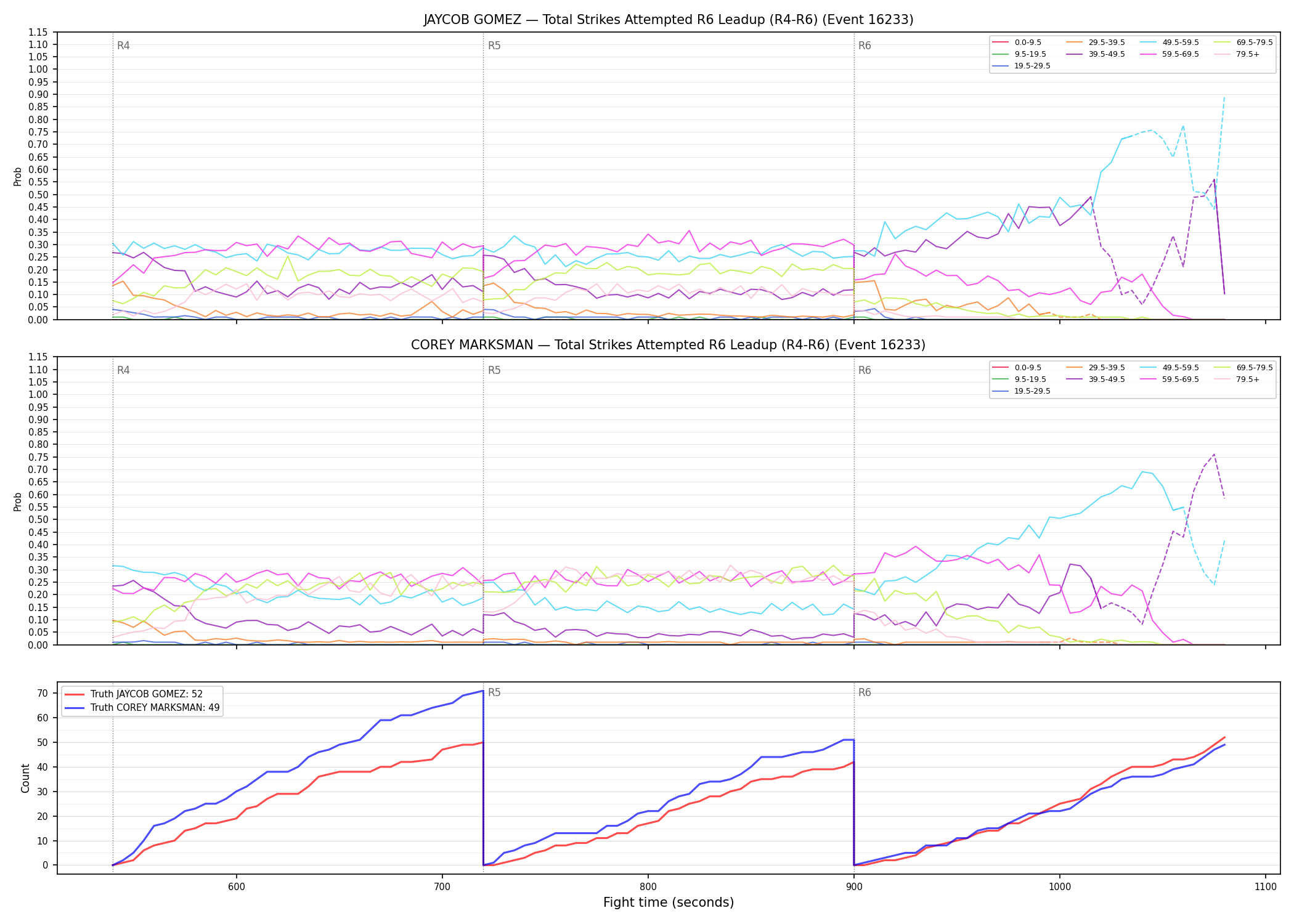 Round: Total Strikes Attempted — round 6 — leadup — Dev