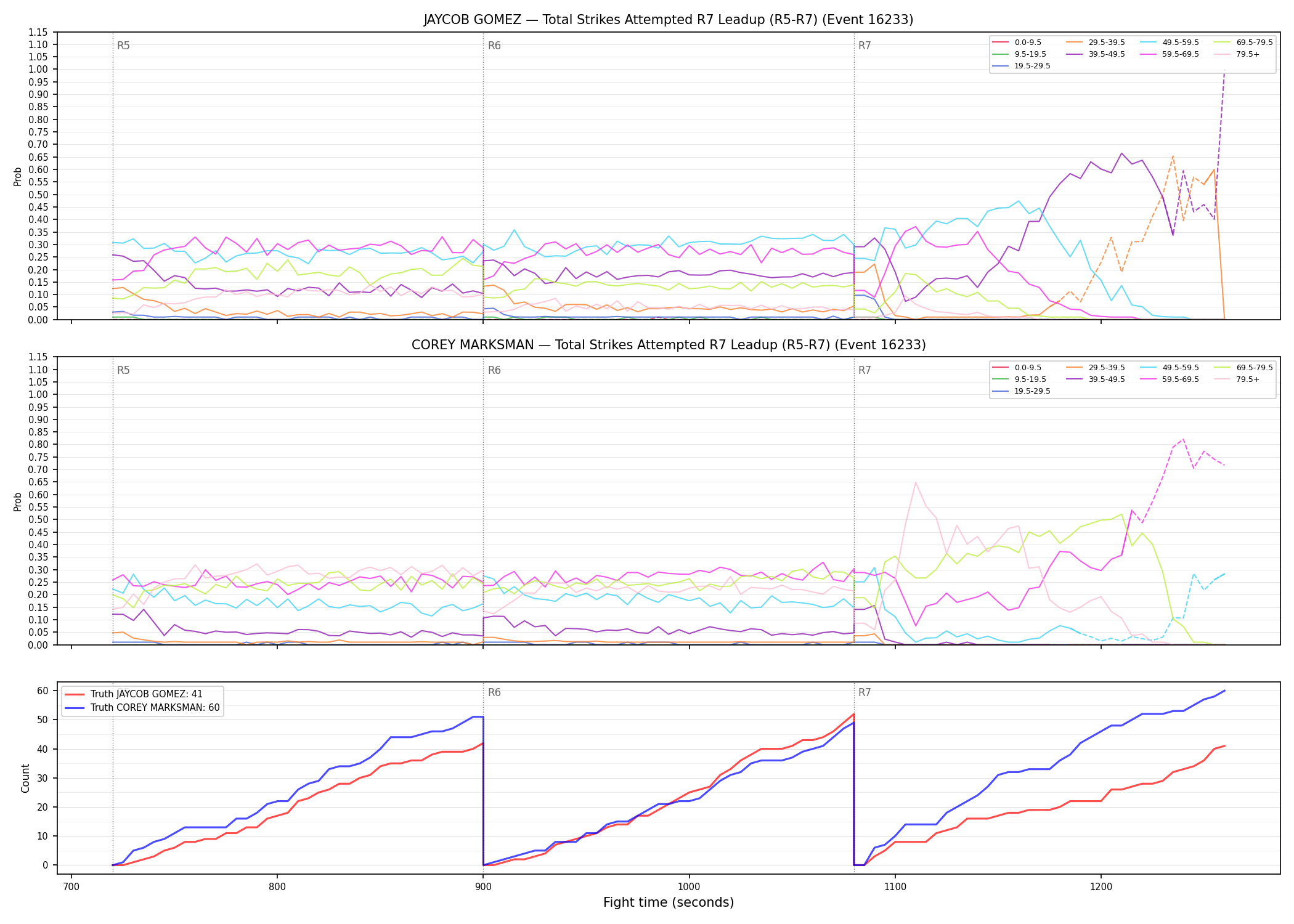 Round: Total Strikes Attempted — round 7 — leadup — Dev