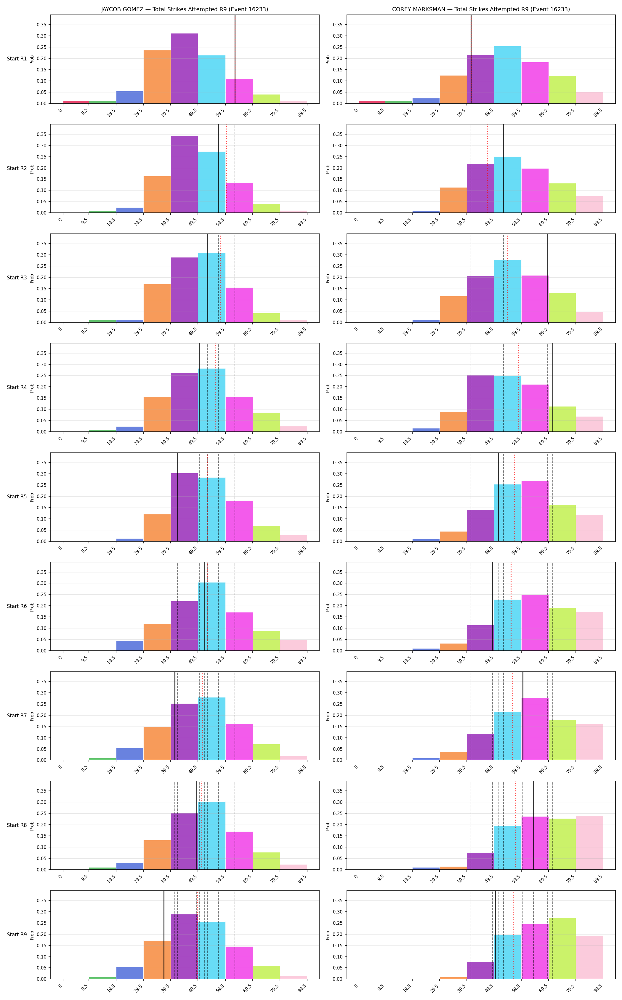 Round: Total Strikes Attempted — round 9 — snapshots — Dev