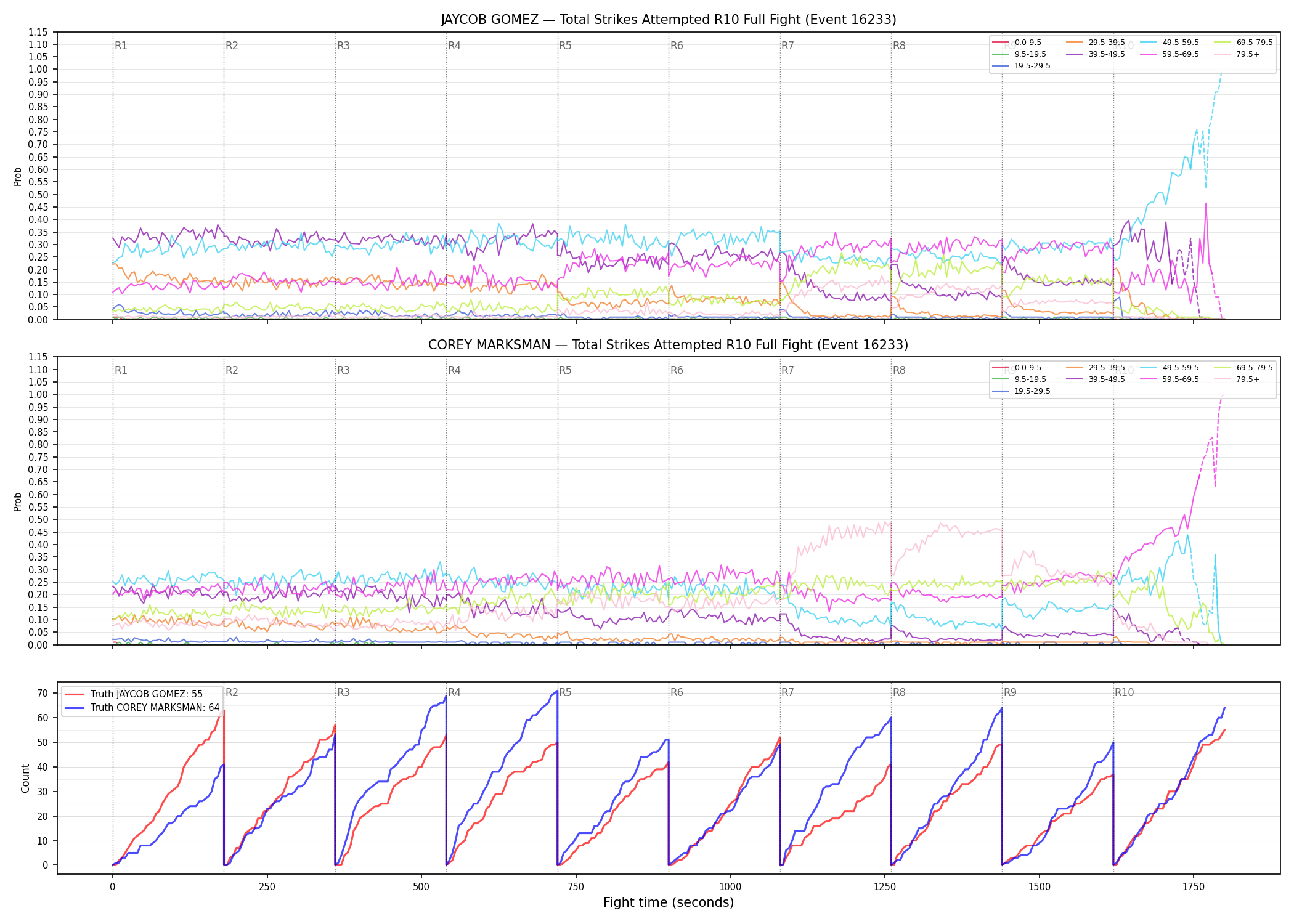 Round: Total Strikes Attempted — round 10 — fight view — Dev