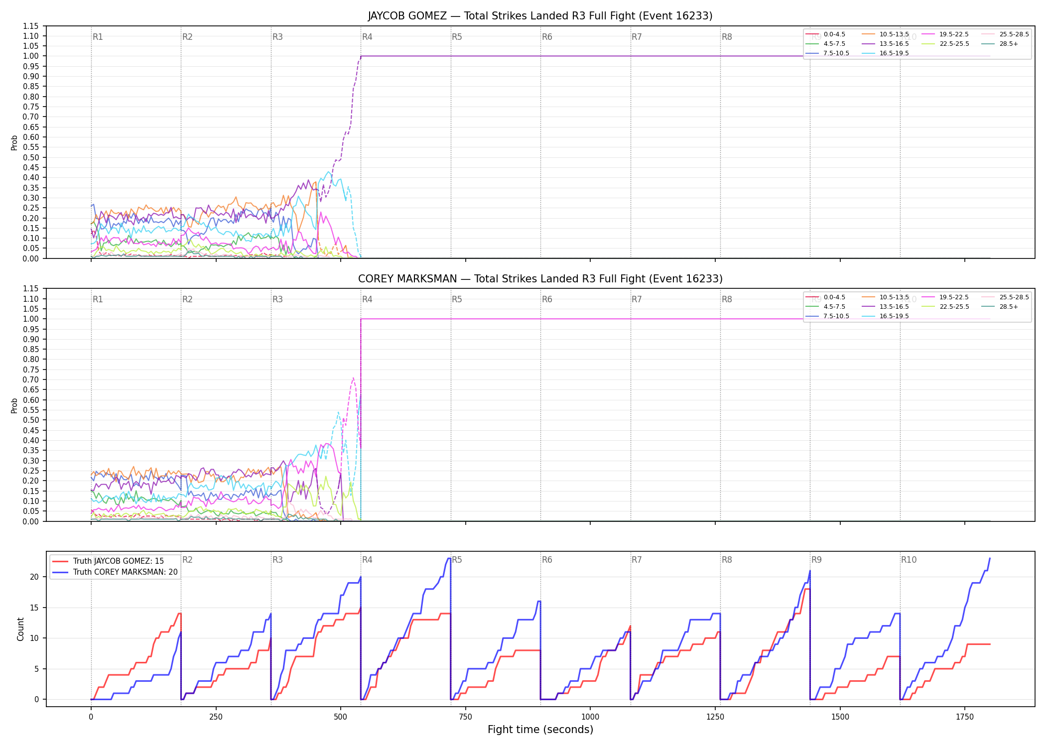 Round: Total Strikes Landed — round 3 — fight view — Dev