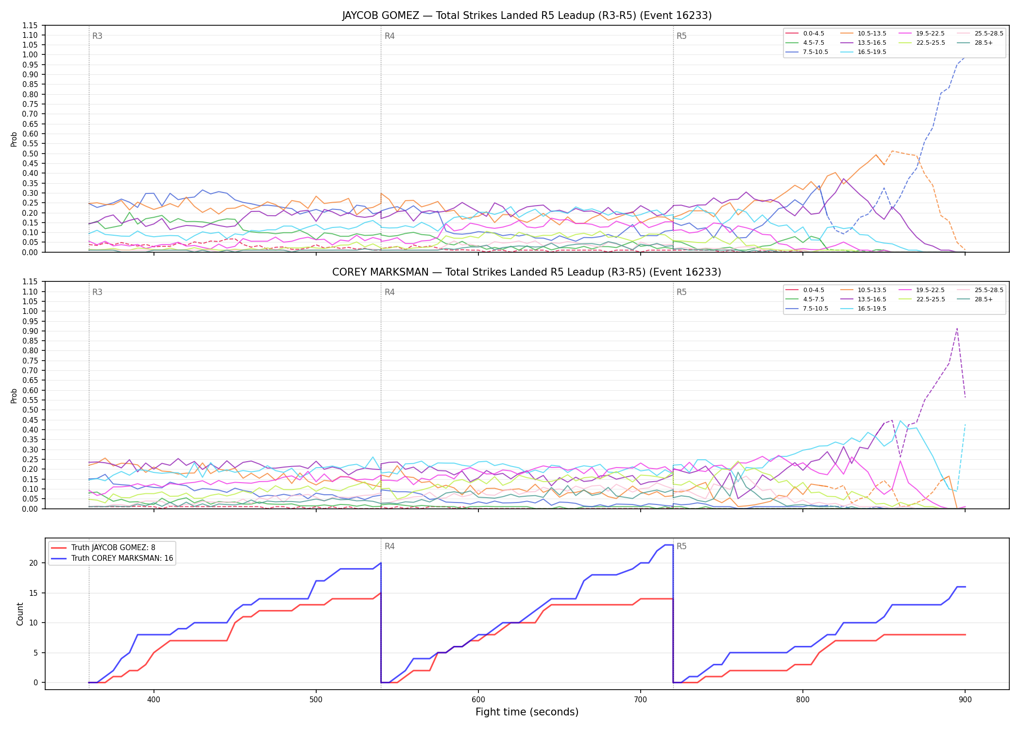 Round: Total Strikes Landed — round 5 — leadup — Dev