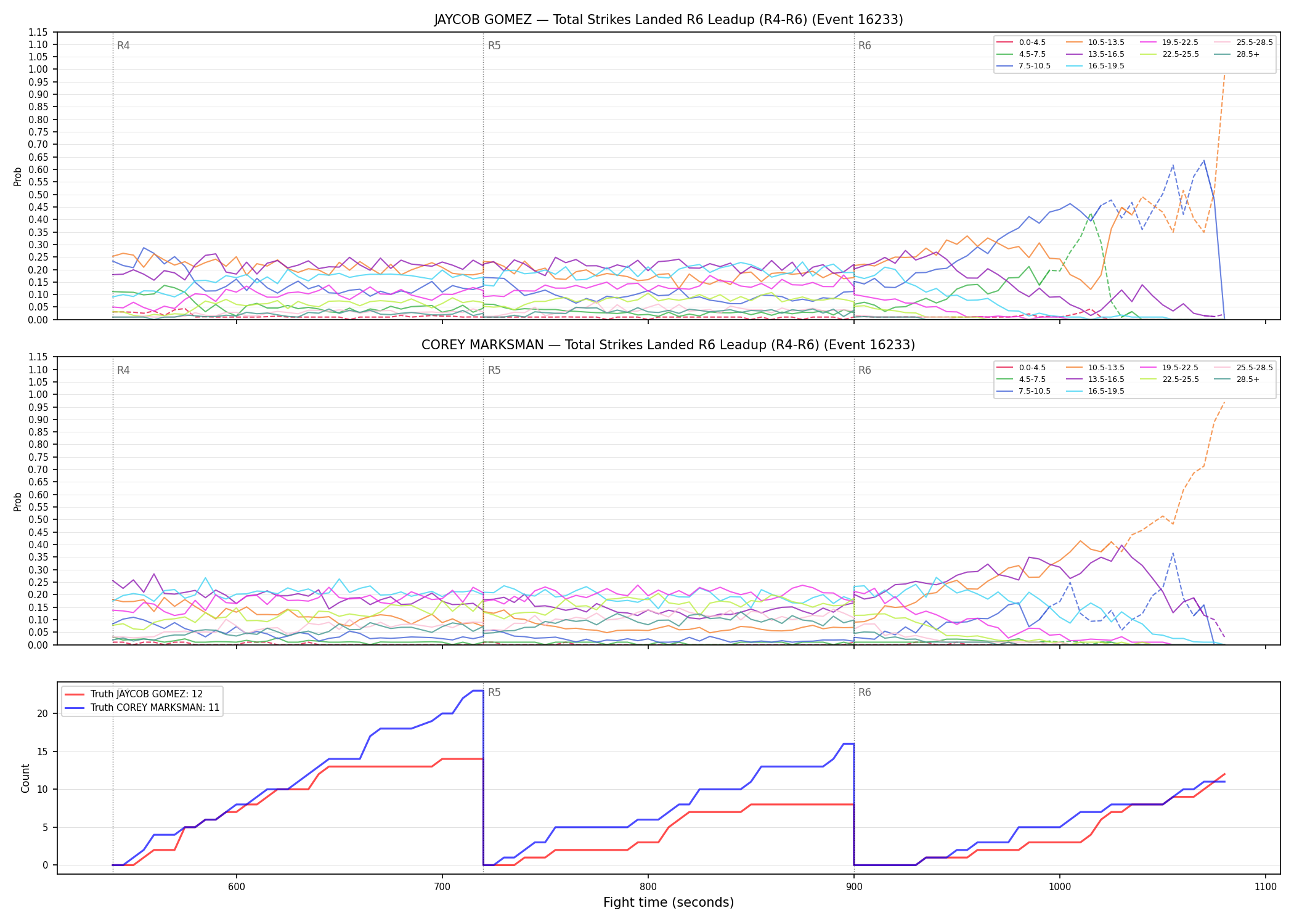 Round: Total Strikes Landed — round 6 — leadup — Dev