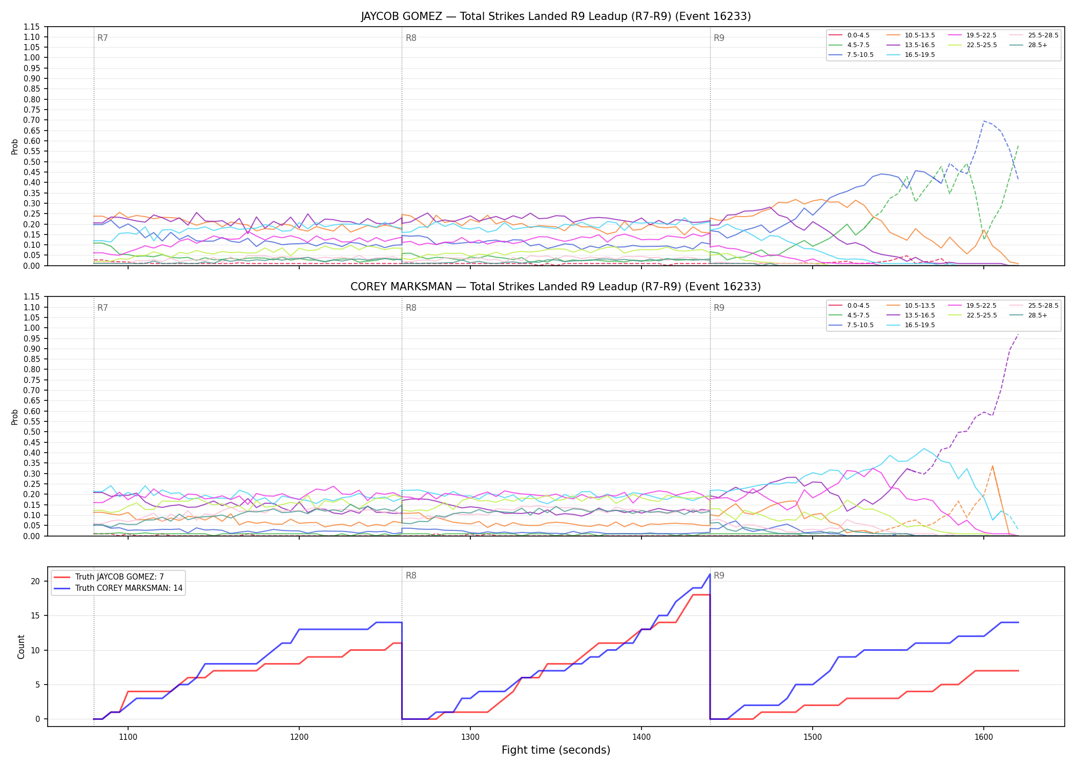 Round: Total Strikes Landed — round 9 — leadup — Dev