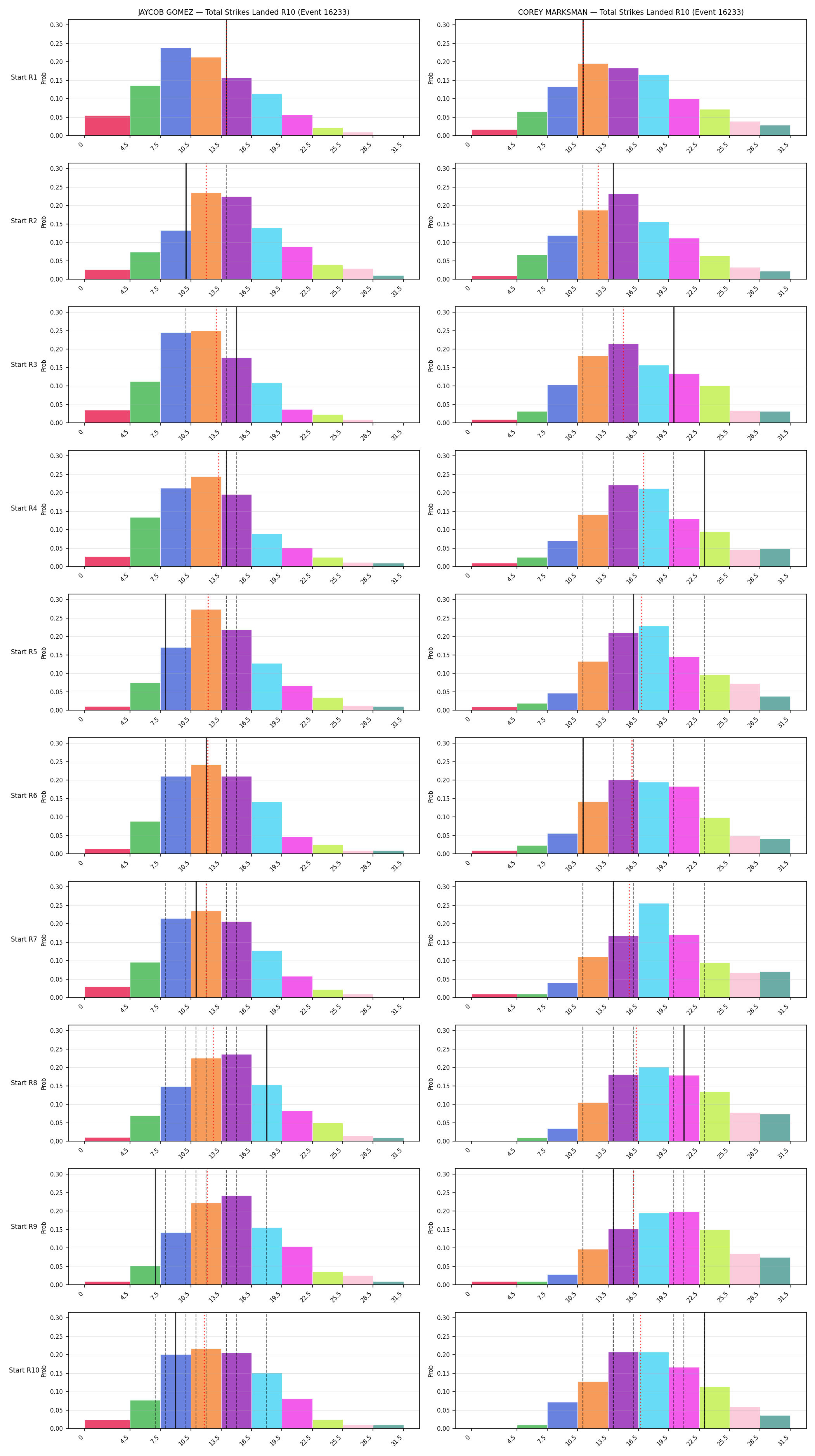 Round: Total Strikes Landed — round 10 — snapshots — Dev