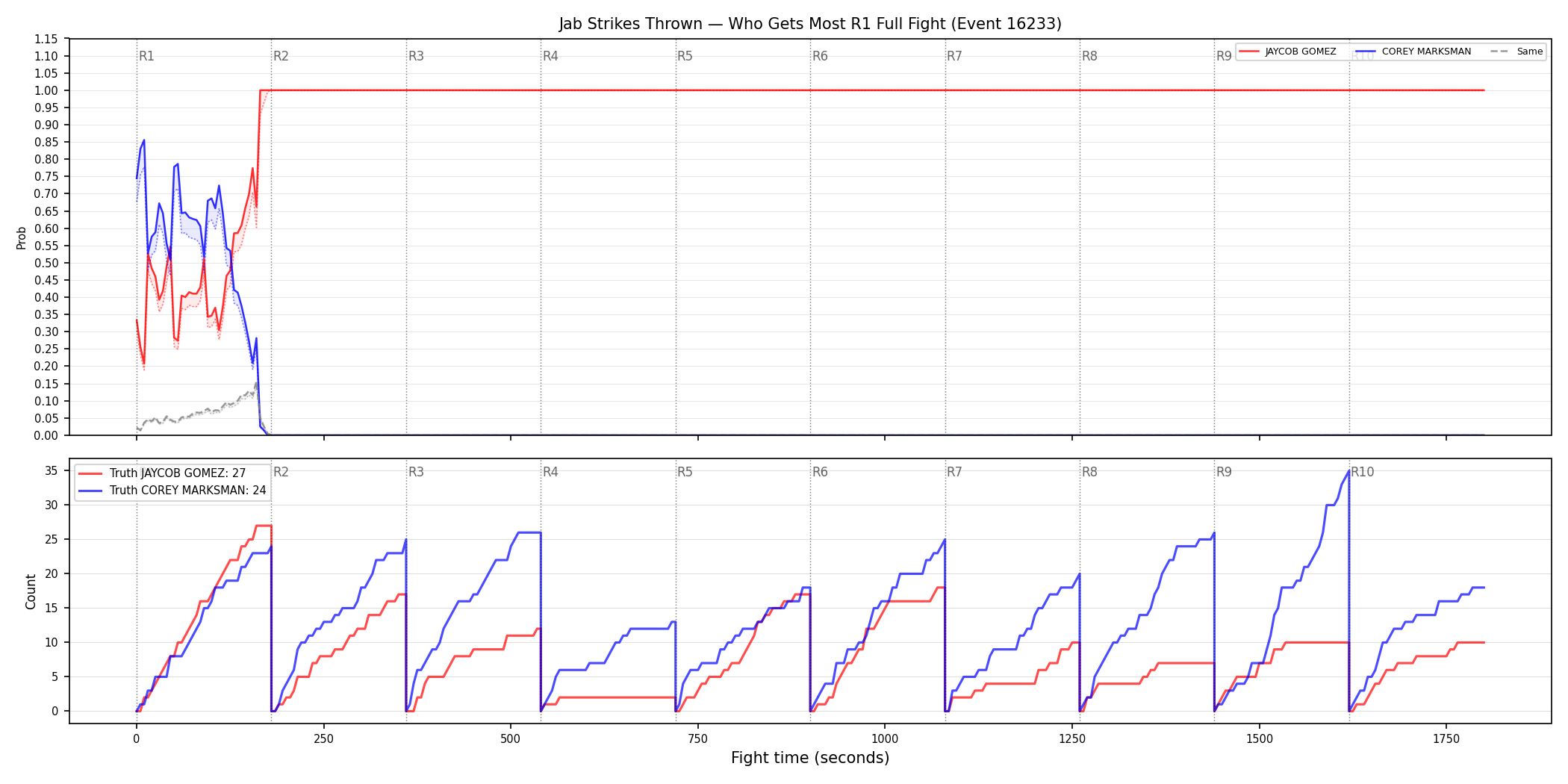 Round: Jab Strikes Thrown — round 1 — fight view — Dev